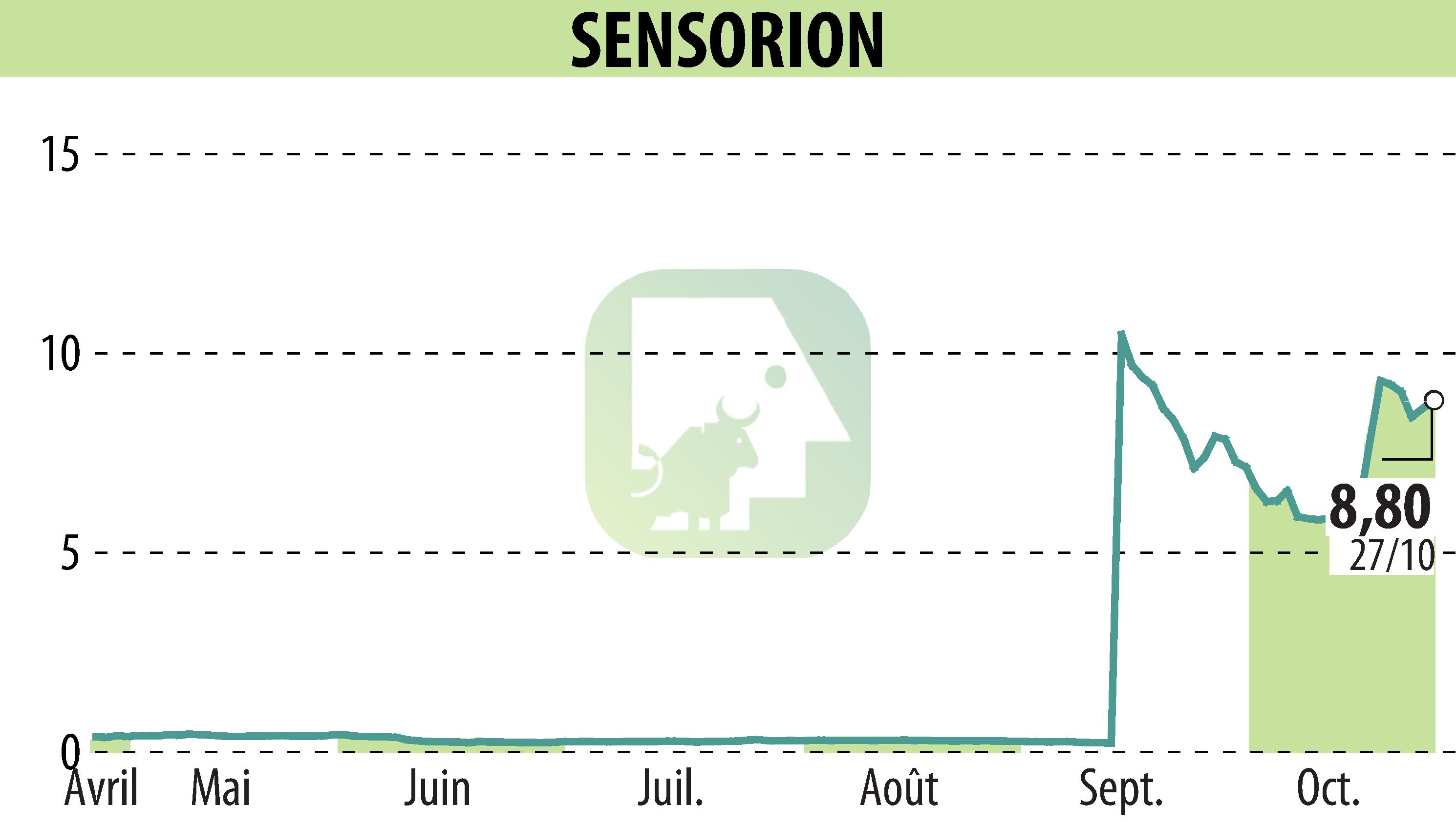 Stock price chart of SENSORION (EPA:ALSEN) showing fluctuations.