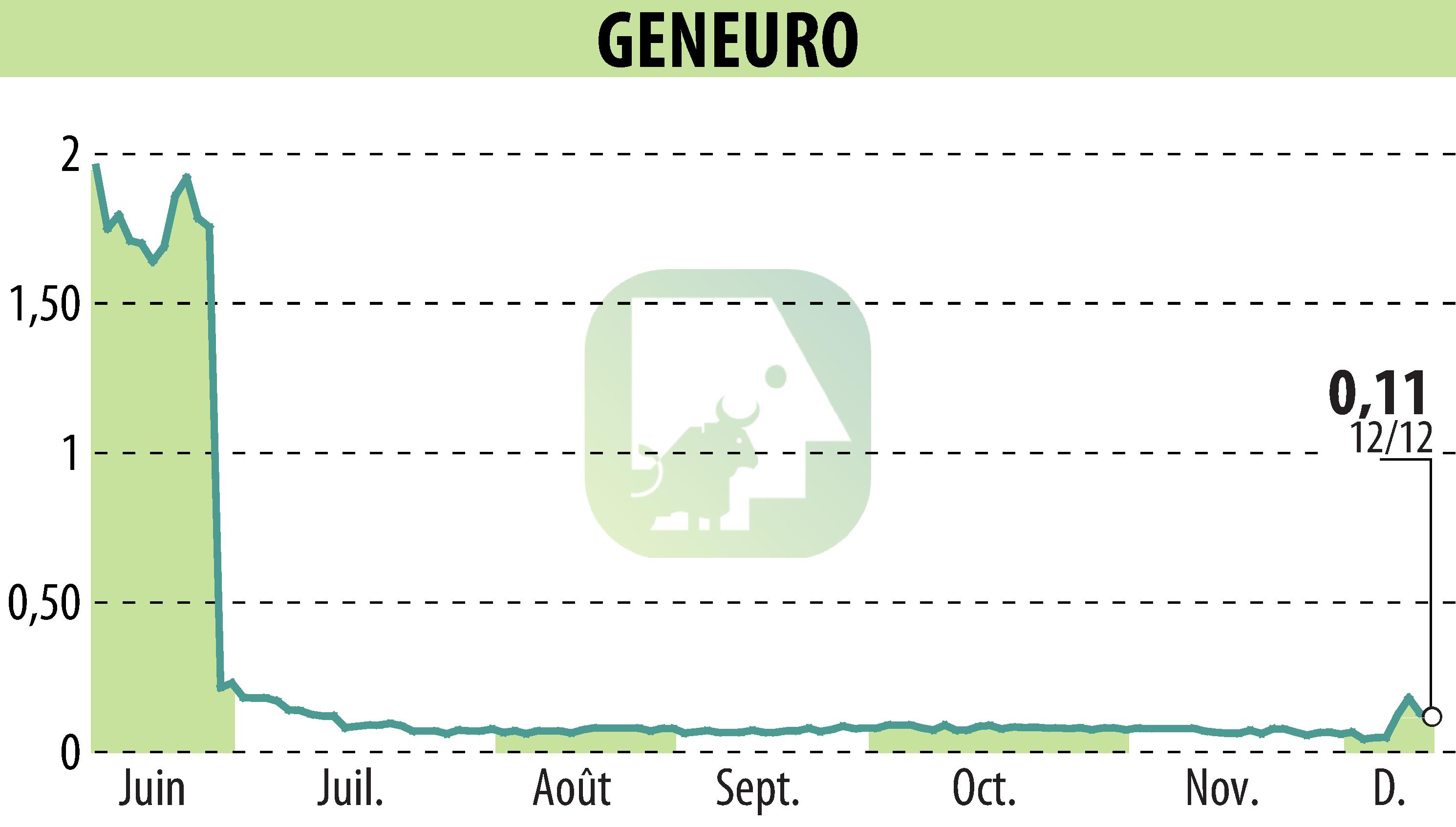 Stock price chart of GENEURO SA (EPA:GNRO) showing fluctuations.