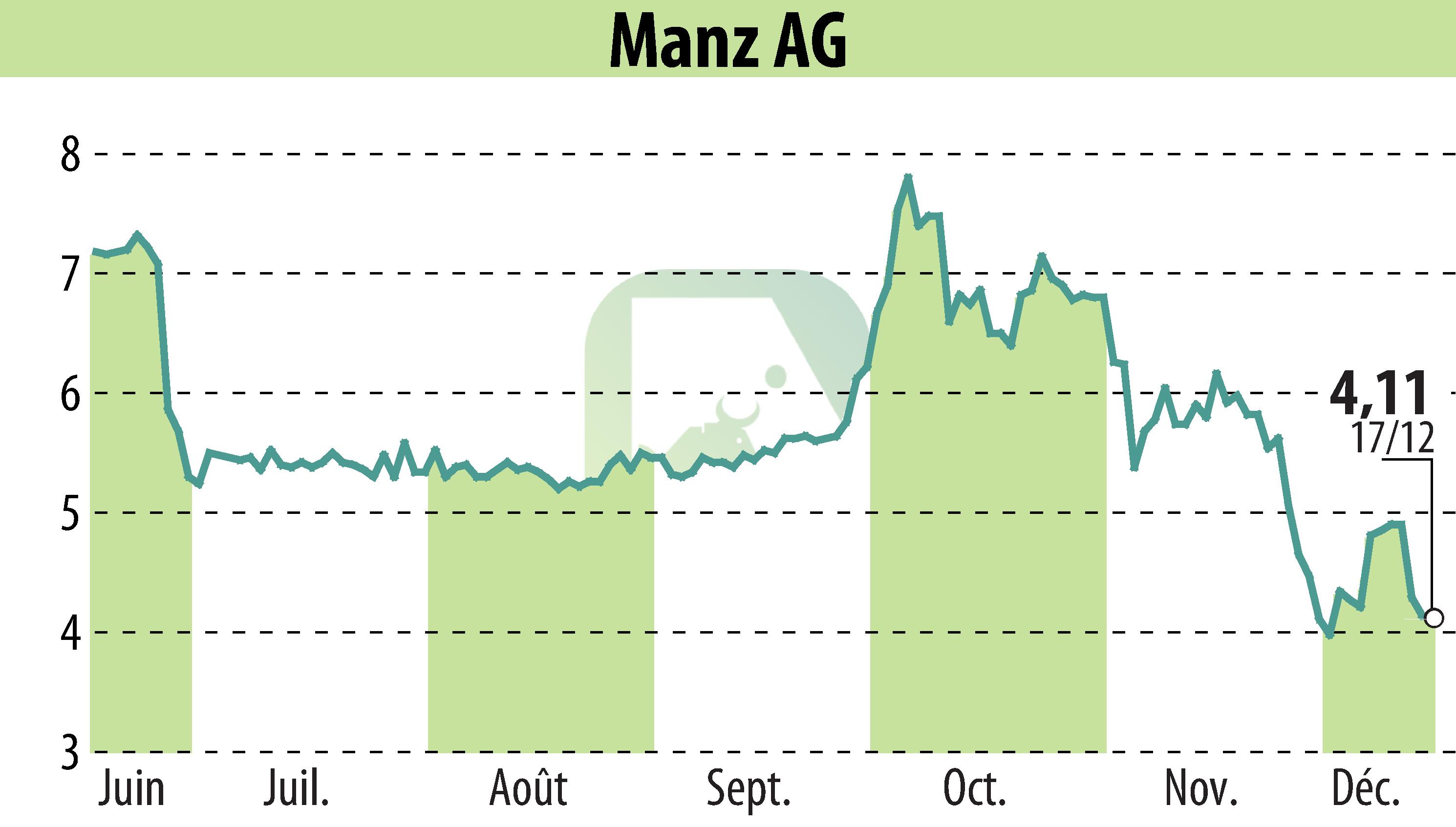 Graphique de l'évolution du cours de l'action Manz AG (EBR:M5Z).