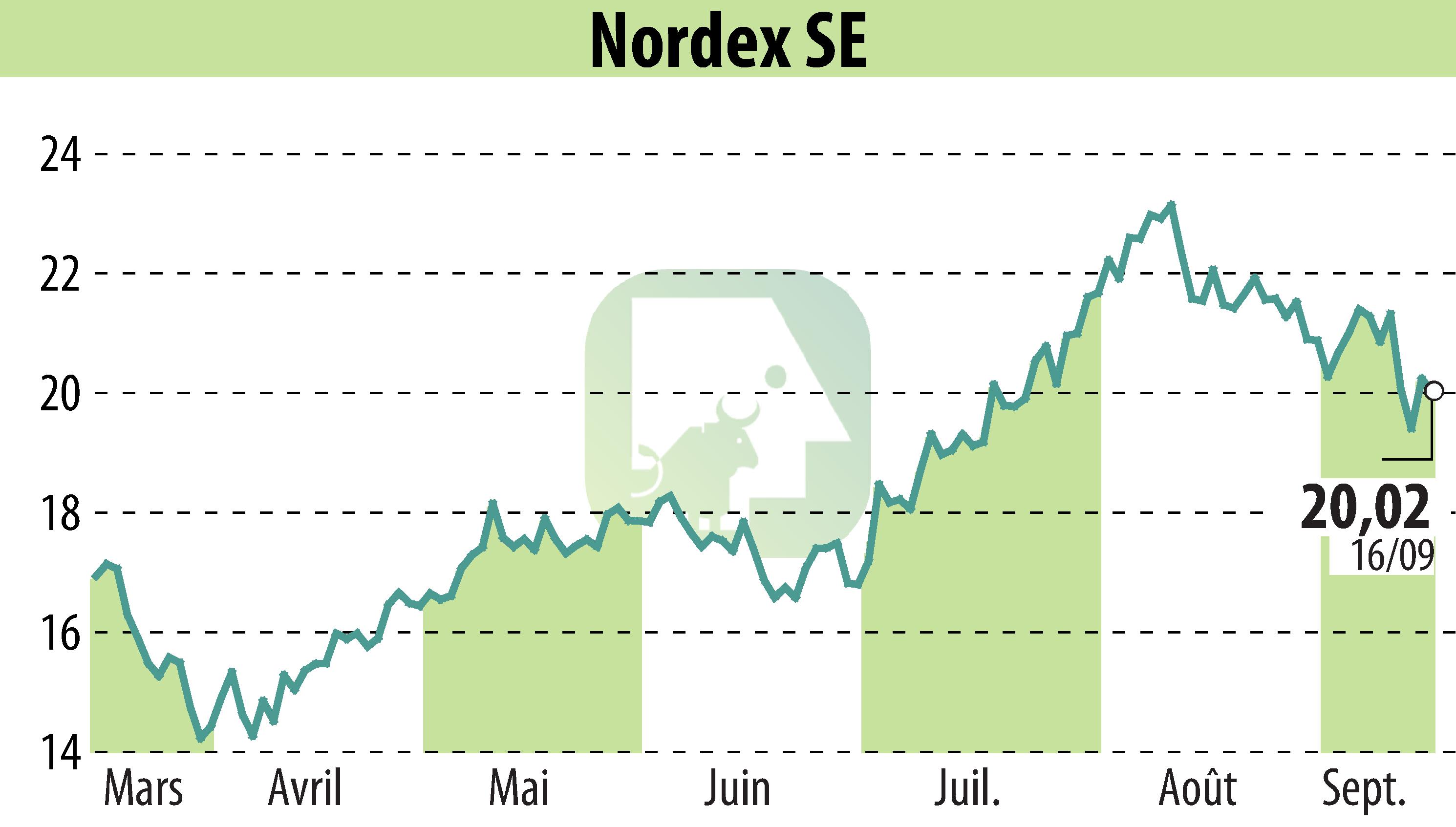 Graphique de l'évolution du cours de l'action Nordex SE (EBR:NDX1).