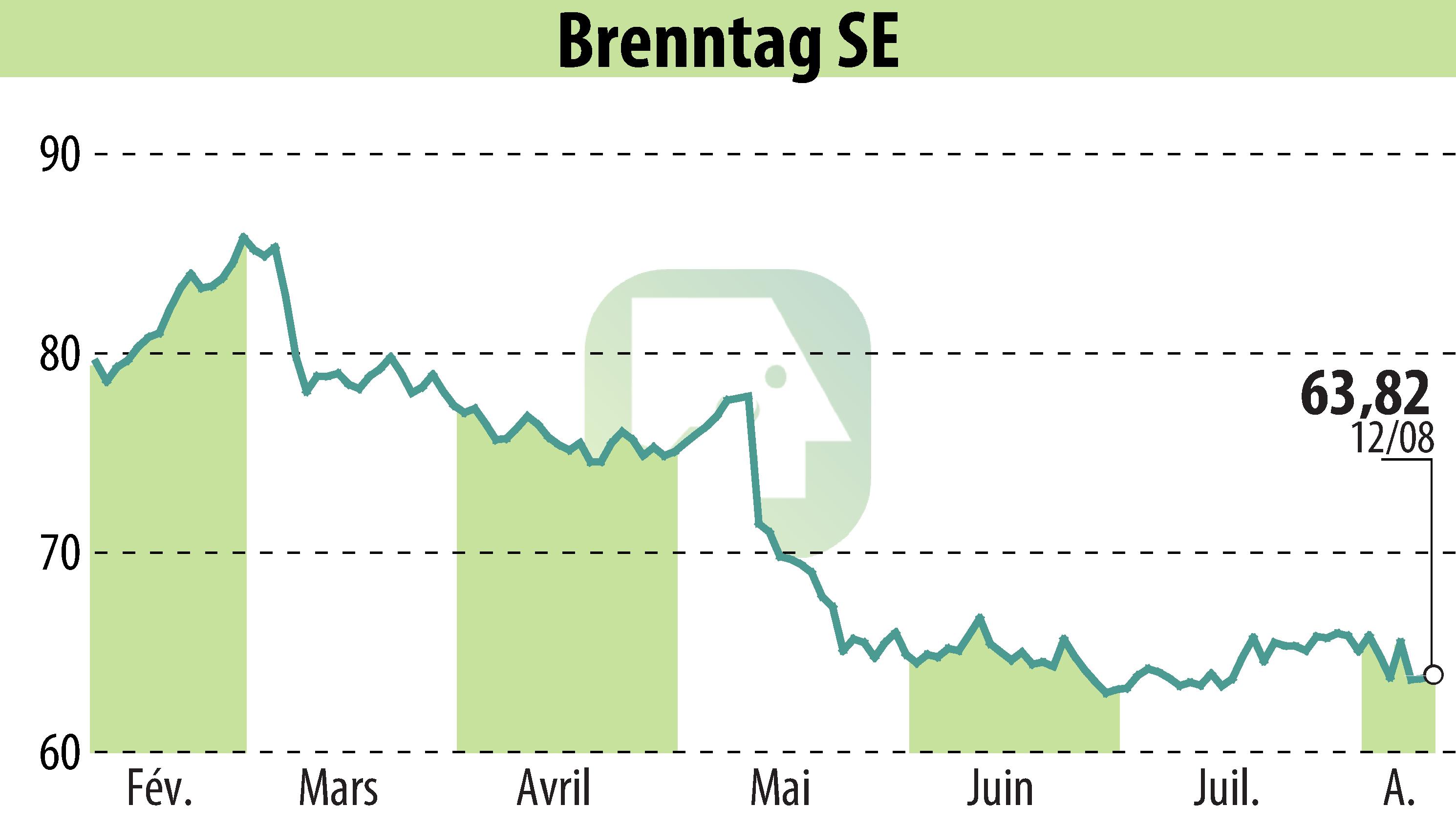 Graphique de l'évolution du cours de l'action Brenntag AG (EBR:BNR).