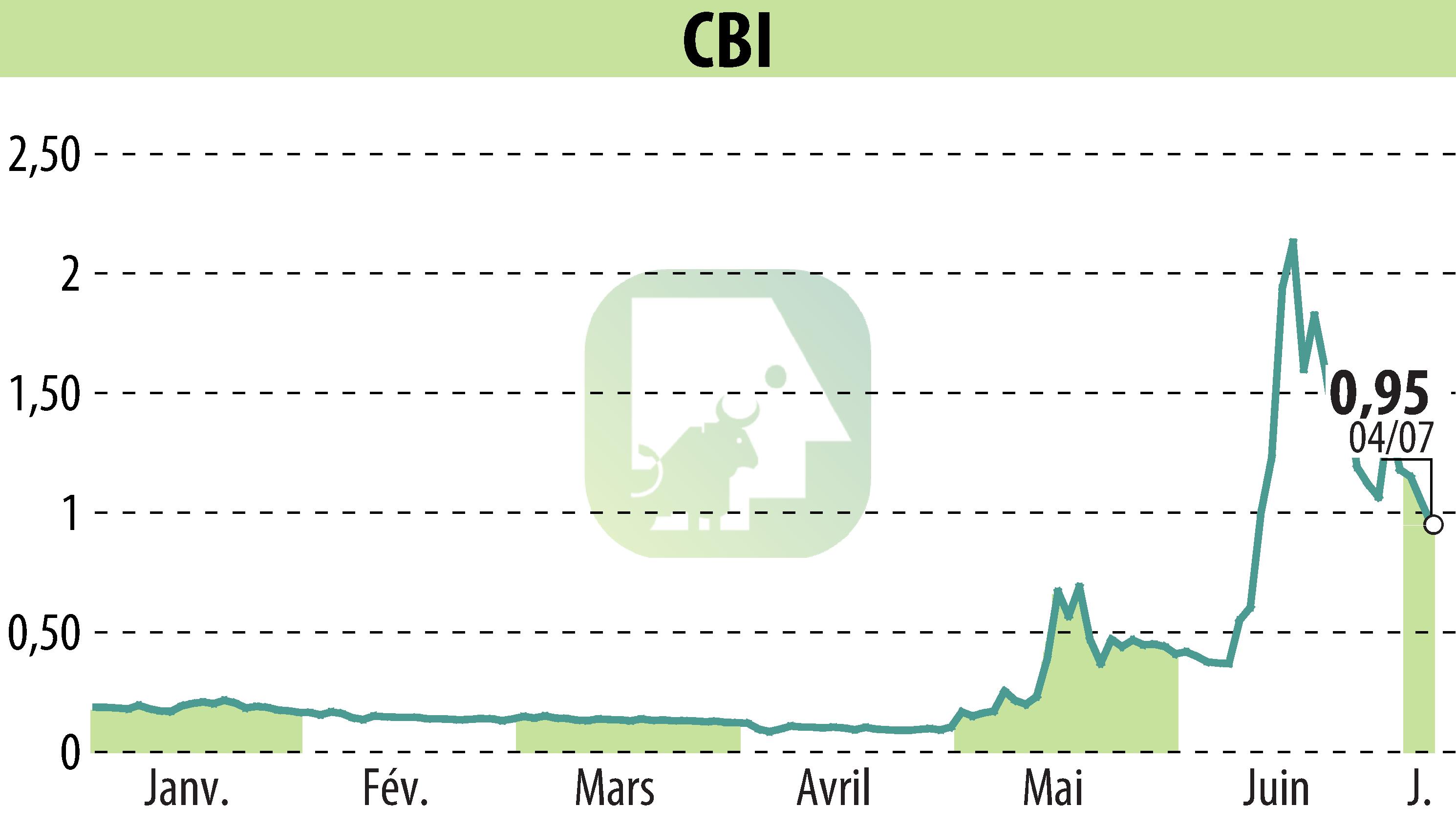 Graphique de l'évolution du cours de l'action CRYPTO BLOCKCHAIN INDUSTRIES (EPA:ALCBI).