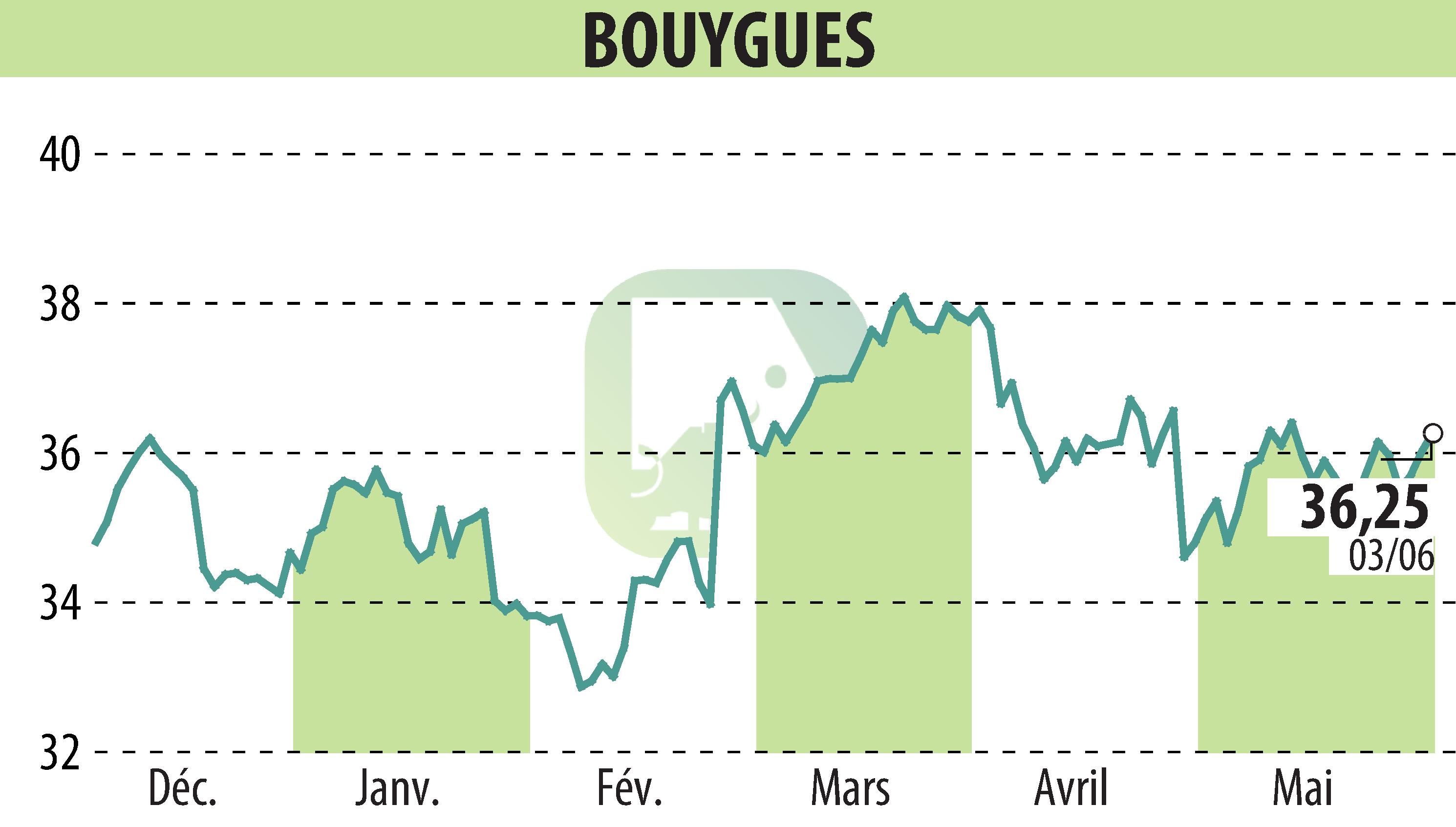 Graphique de l'évolution du cours de l'action BOUYGUES (EPA:EN).