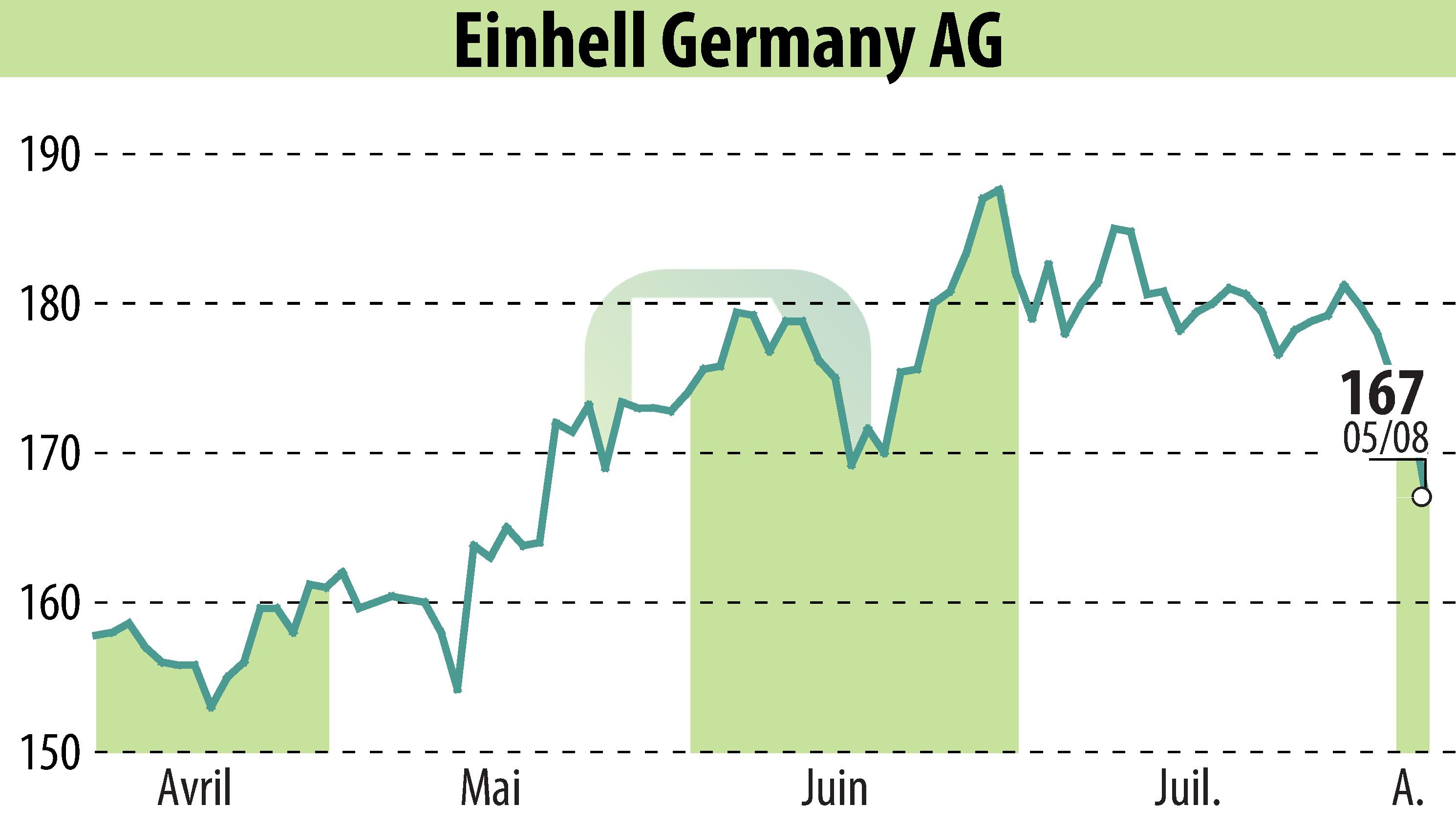 Stock price chart of Einhell Germany AG (EBR:EIN3) showing fluctuations.