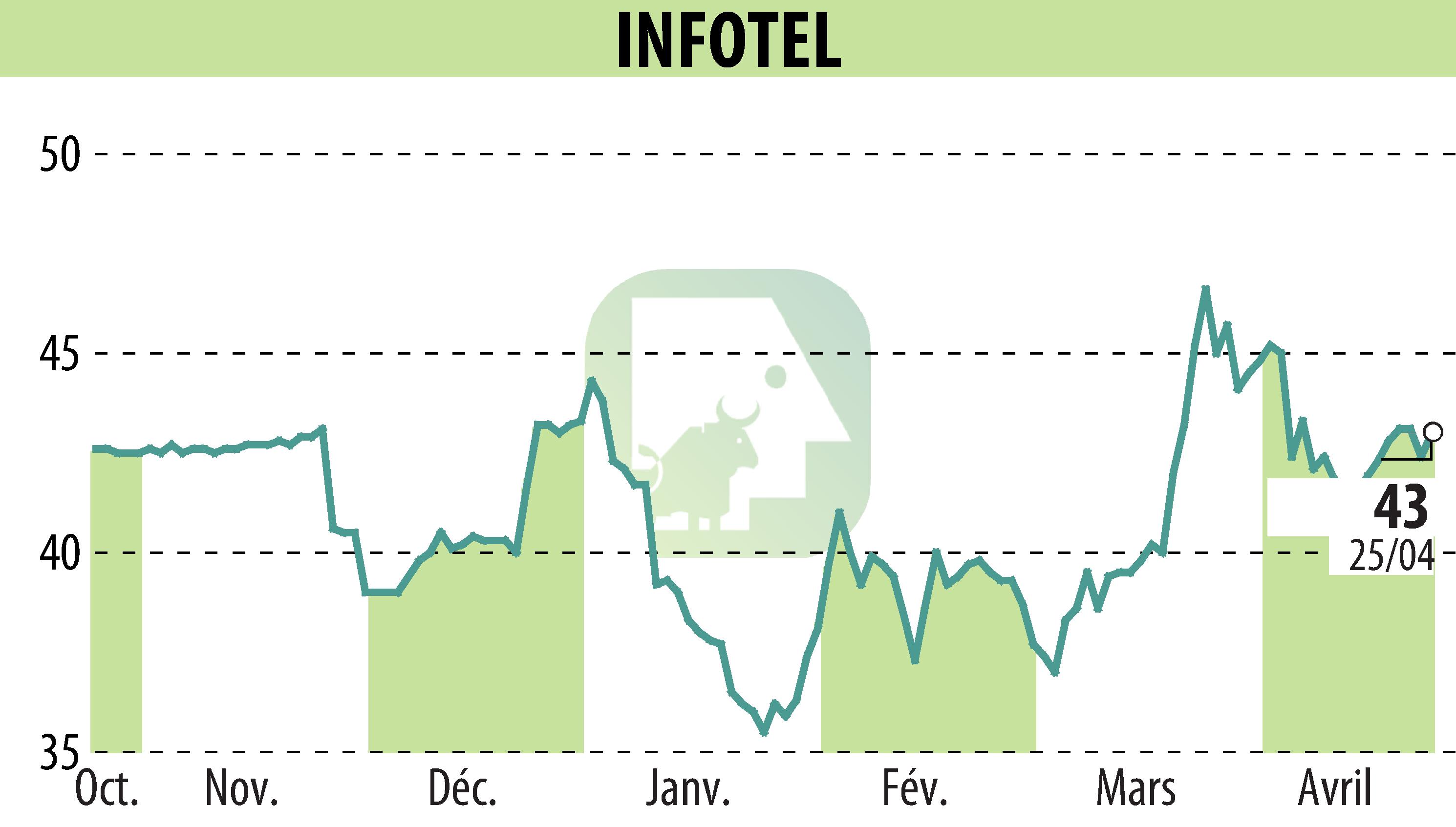 Graphique de l'évolution du cours de l'action INFOTEL (EPA:INF).