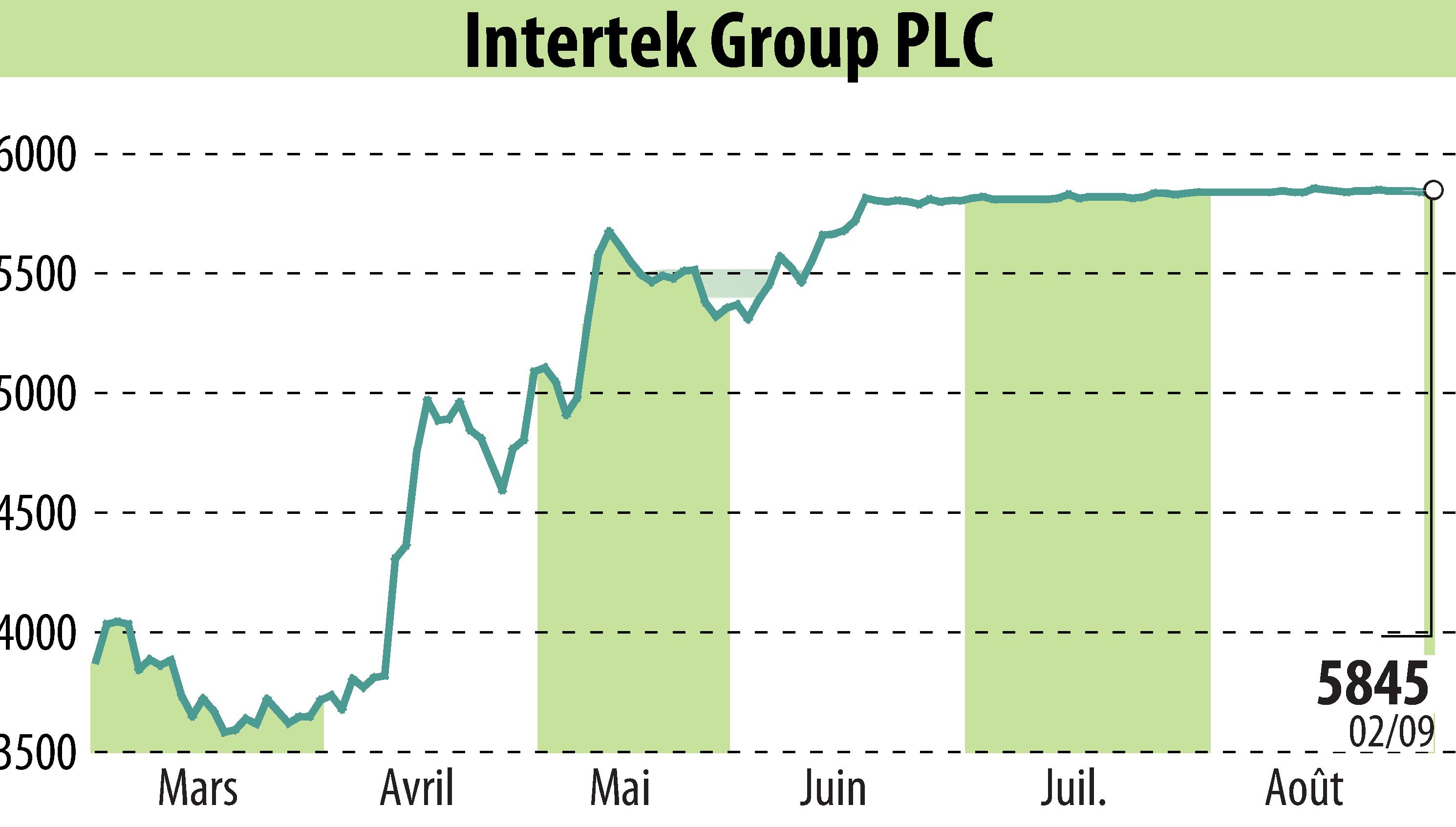 Graphique de l'évolution du cours de l'action Intertek Group Plc (EBR:ITRK).
