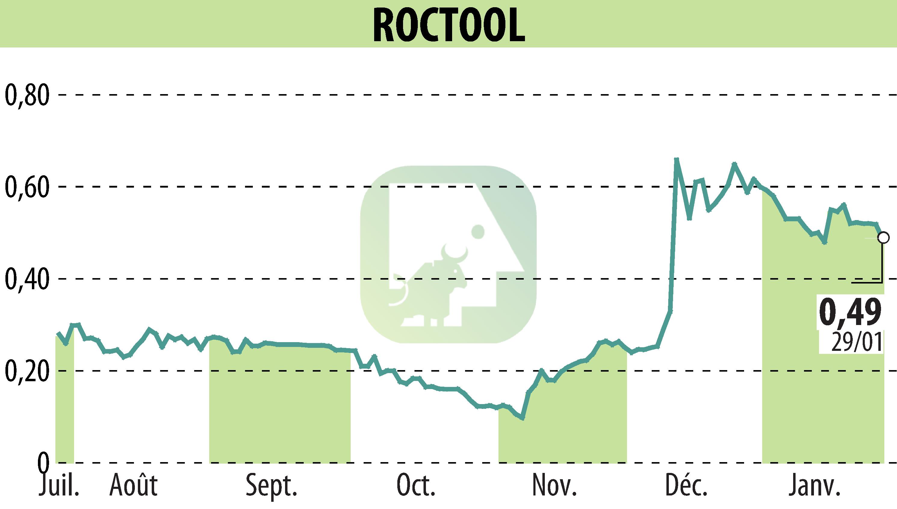 Stock price chart of ROCTOOL (EPA:ALROC) showing fluctuations.