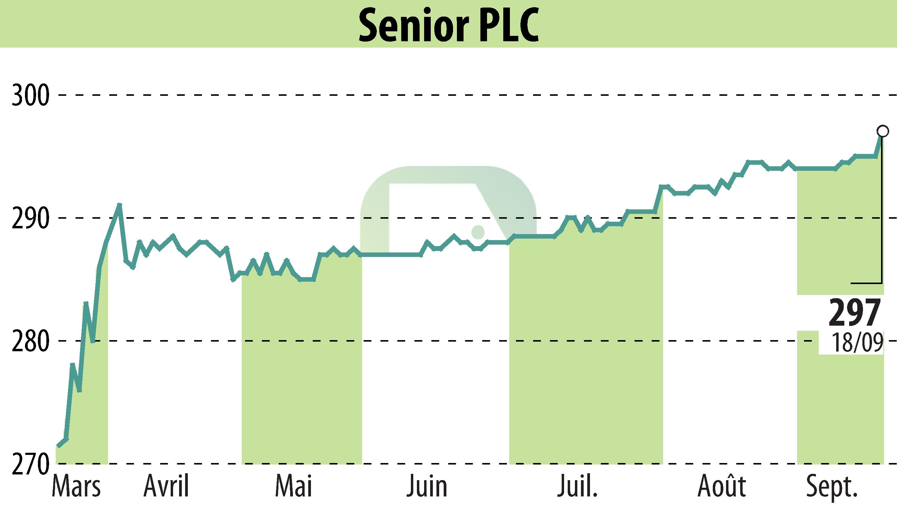 Graphique de l'évolution du cours de l'action Senior Plc (EBR:SNR).