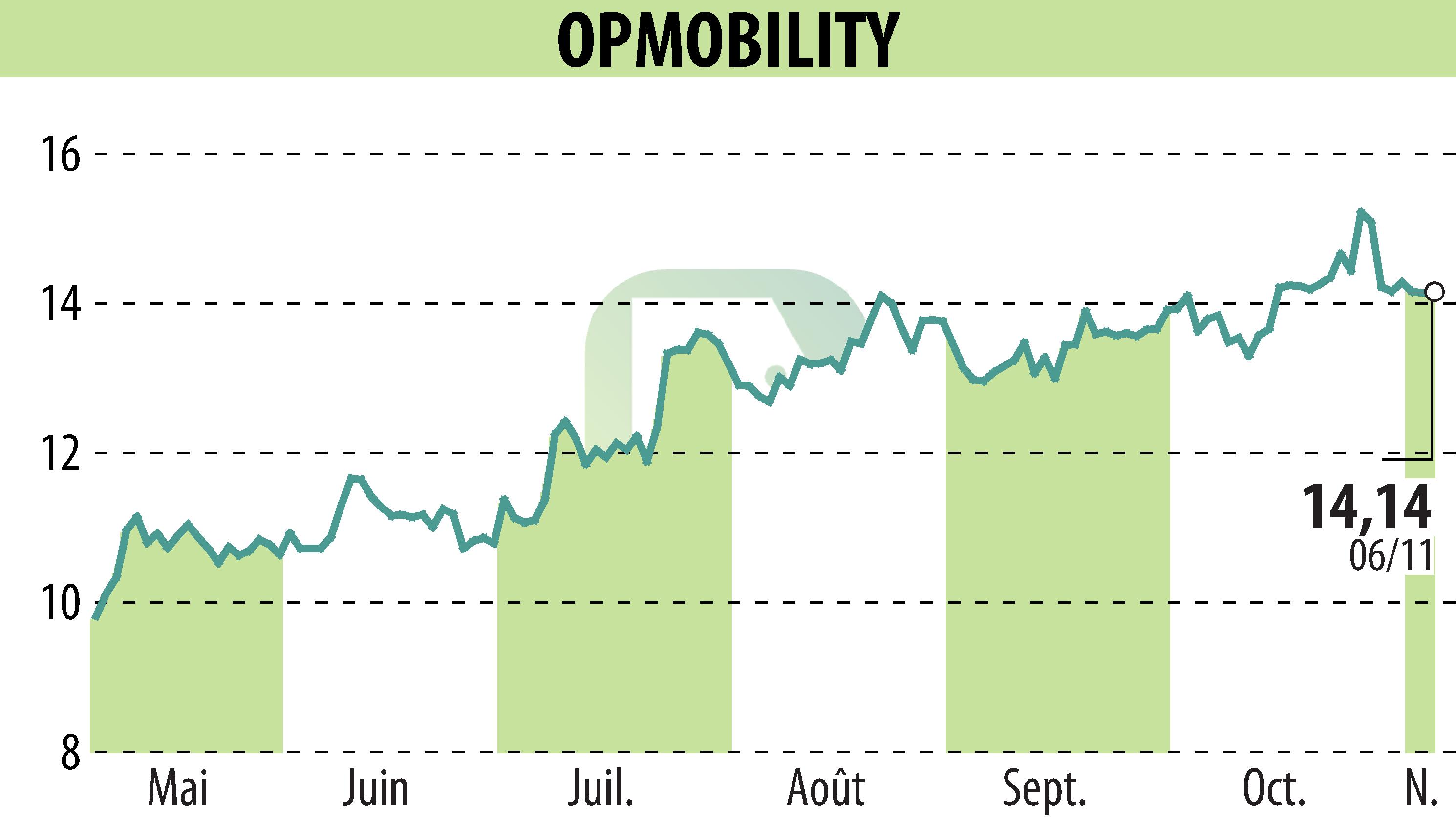 Graphique de l'évolution du cours de l'action OPMobility (EPA:OPM).