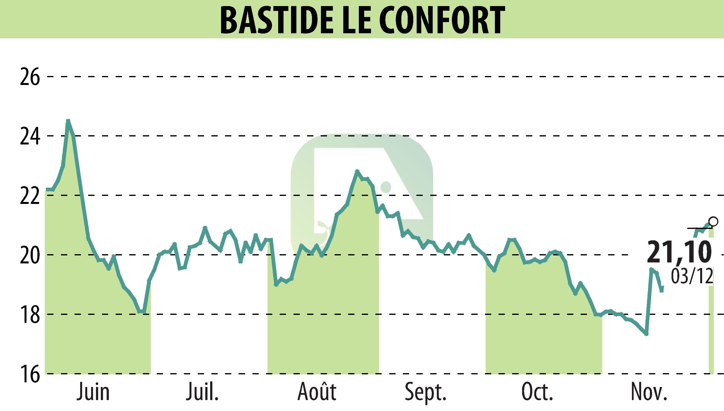 Stock price chart of BASTIDE (EPA:BLC) showing fluctuations.