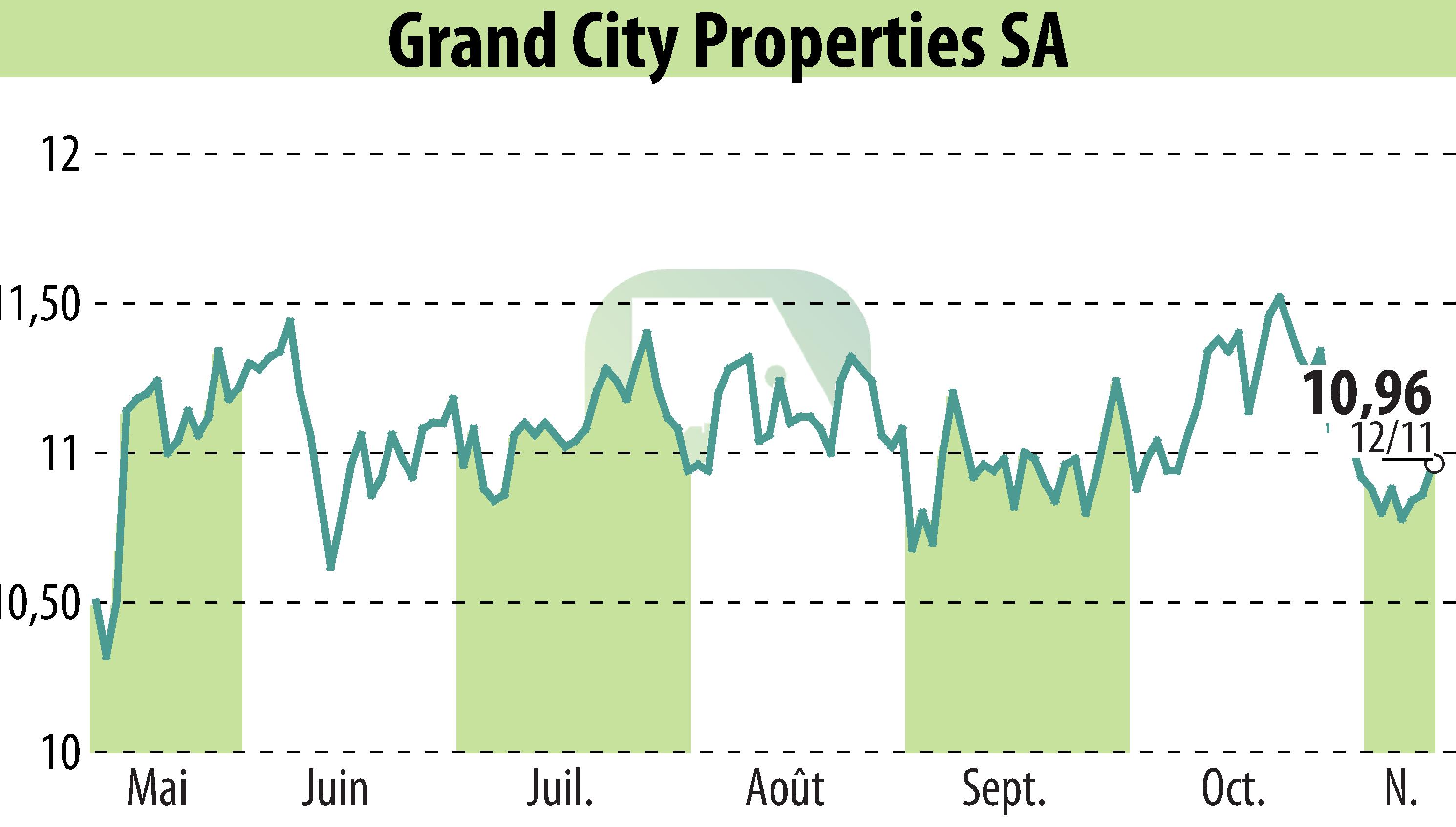 Stock price chart of Grand City Properties S.A., (EBR:GYC) showing fluctuations.