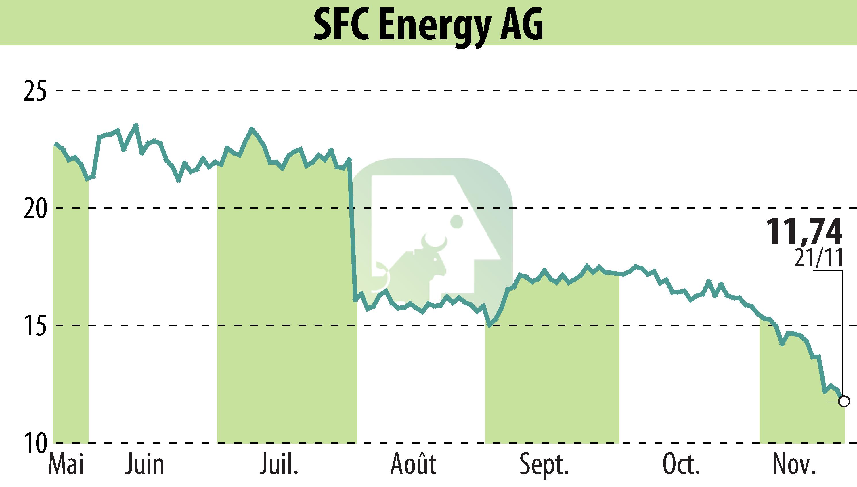 Graphique de l'évolution du cours de l'action SFC Energy AG (EBR:F3C).