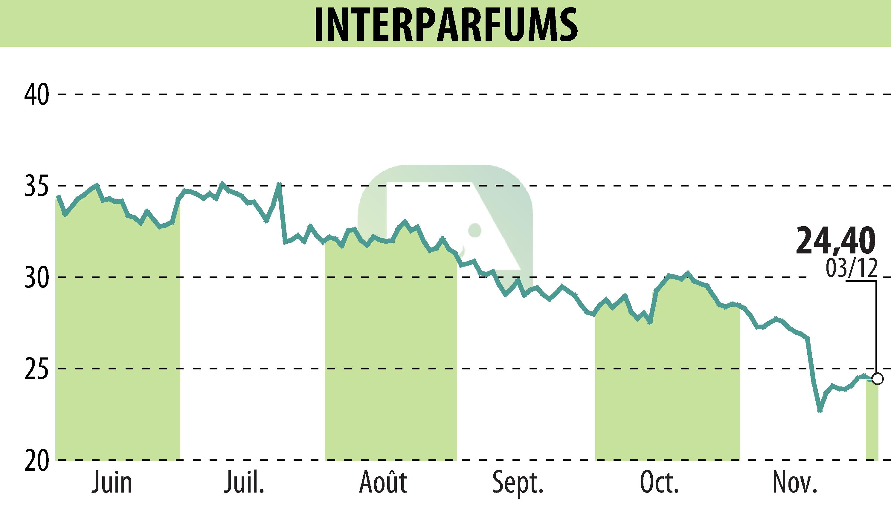 Graphique de l'évolution du cours de l'action INTER PARFUMS (EPA:ITP).