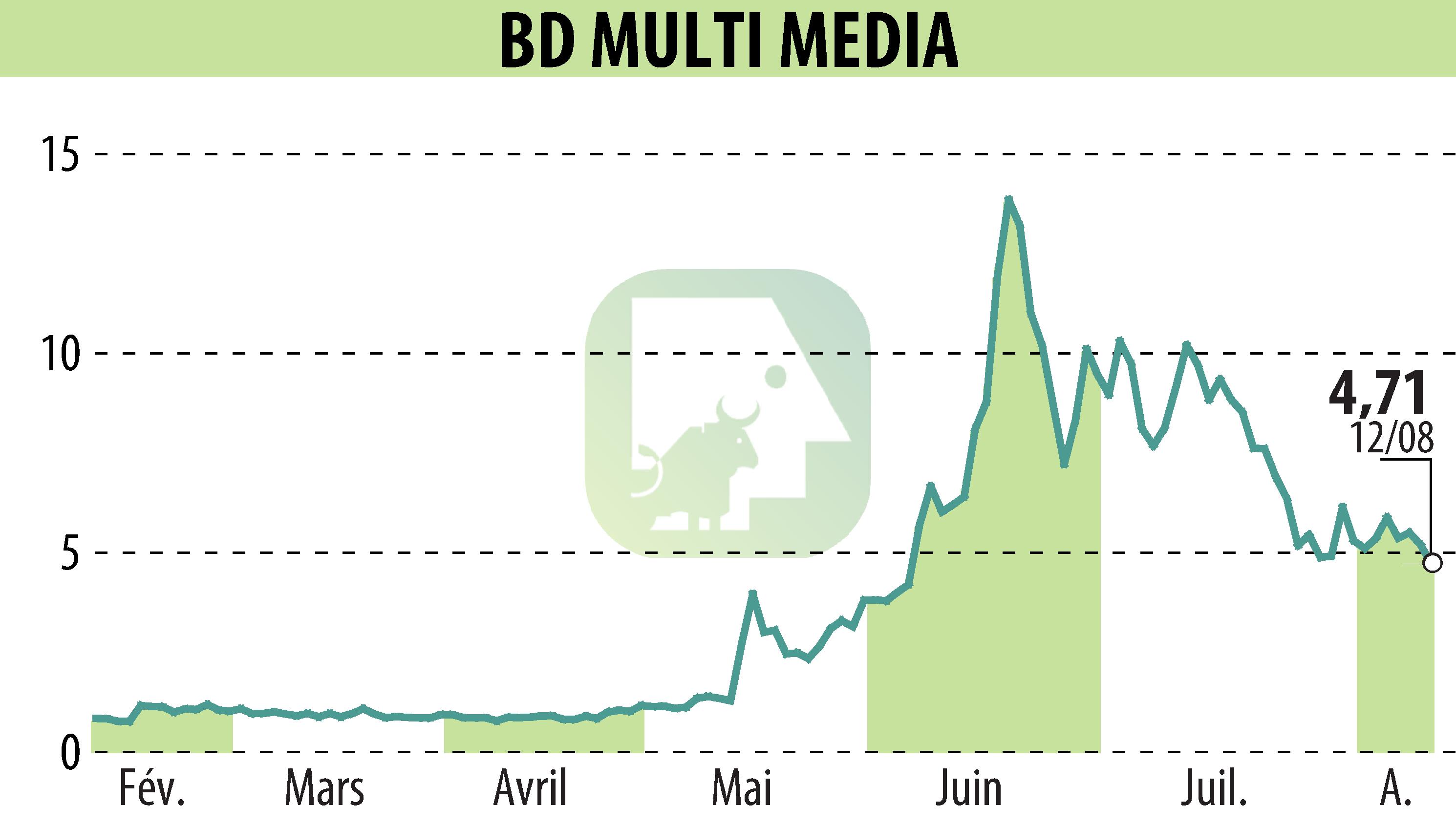 Stock price chart of BD MULTI MEDIA (EPA:ALBDM) showing fluctuations.