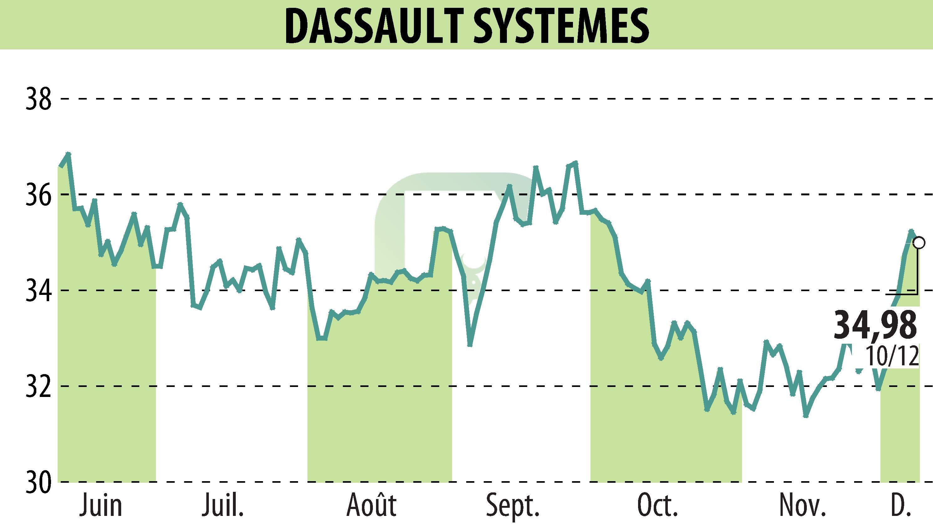 Graphique de l'évolution du cours de l'action DASSAULT SYSTEMES (EPA:DSY).