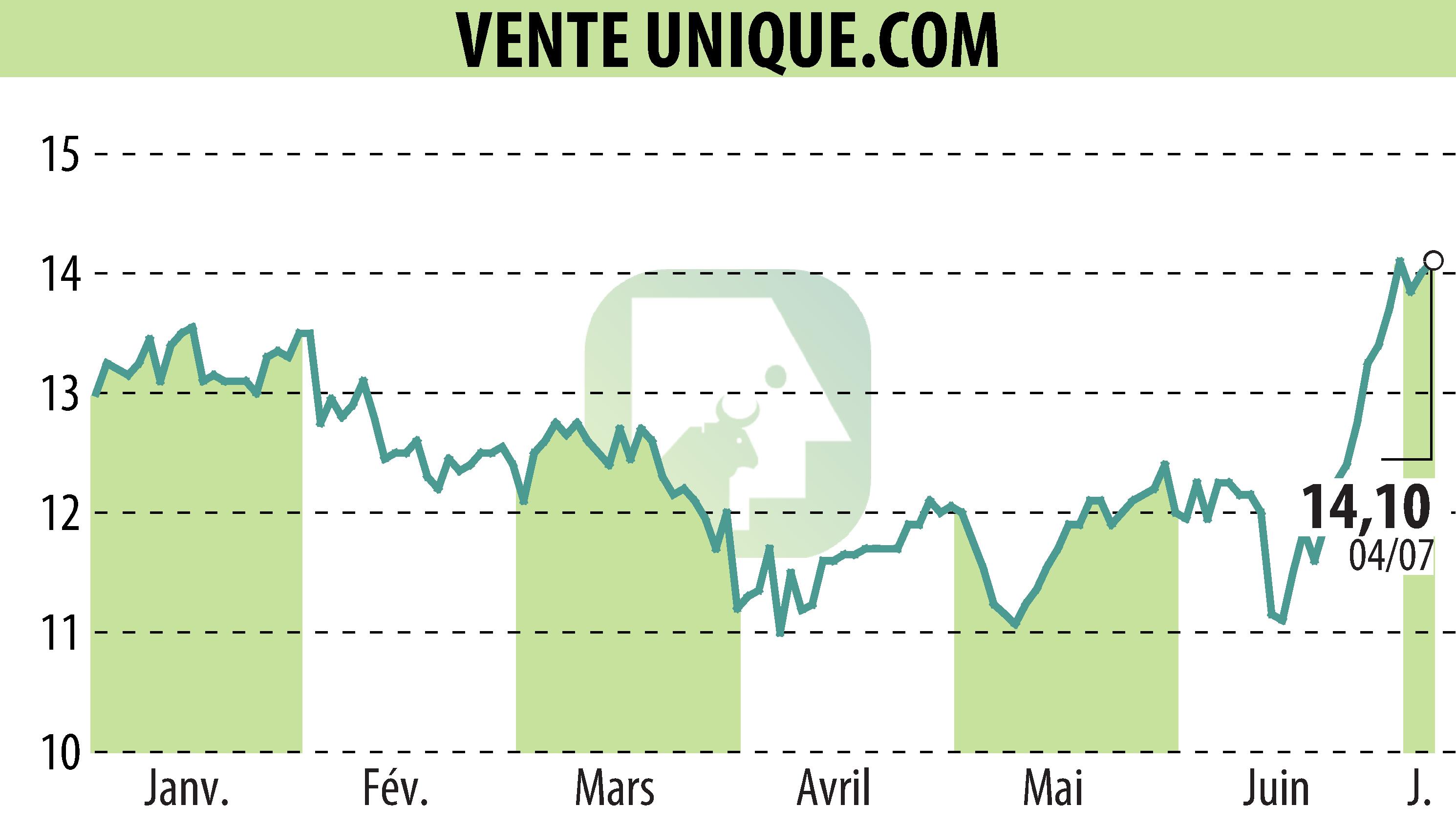 Stock price chart of VENTE UNIQUE.COM (EPA:ALVU) showing fluctuations.