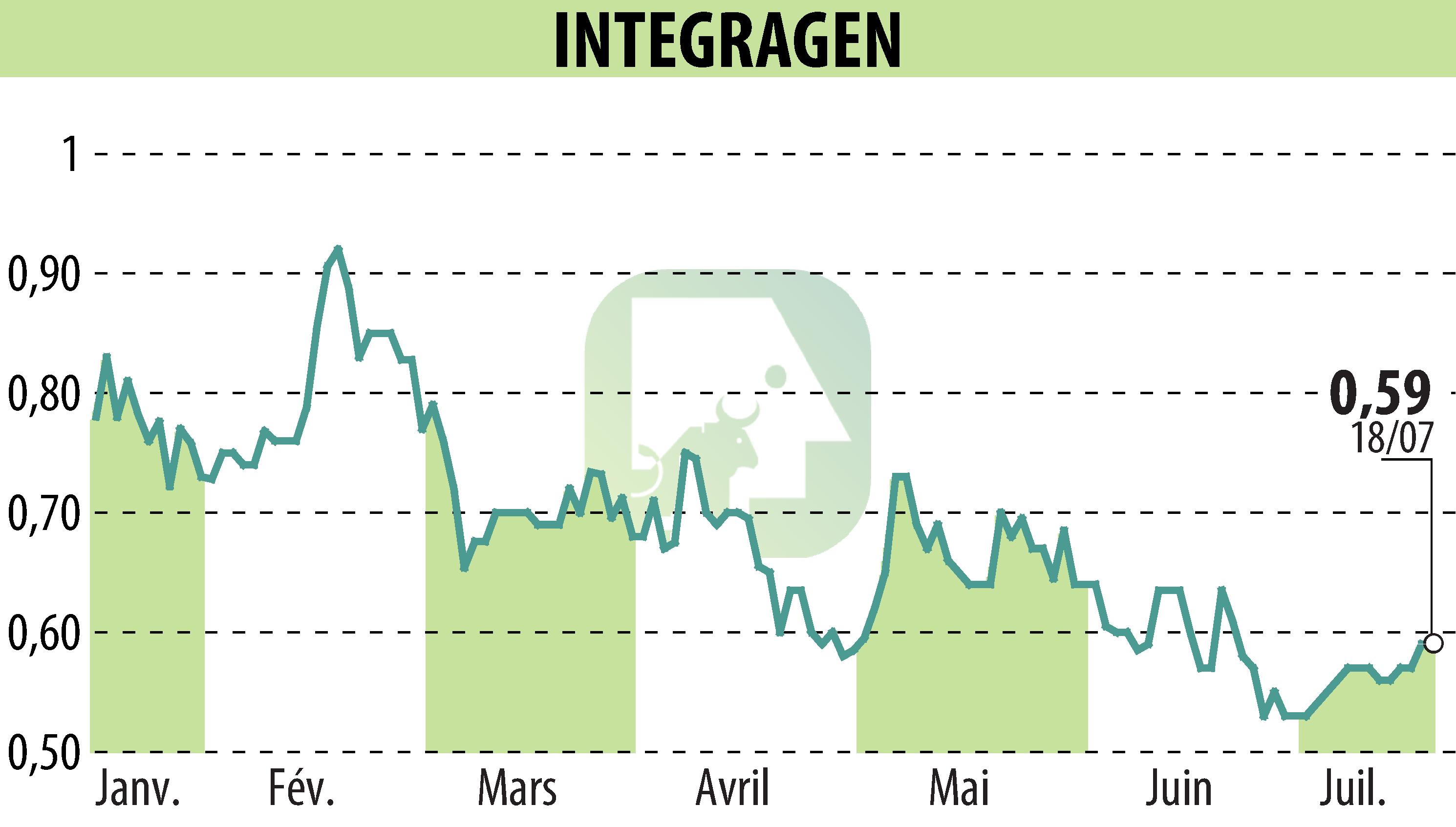 Graphique de l'évolution du cours de l'action INTEGRAGEN (EPA:ALINT).