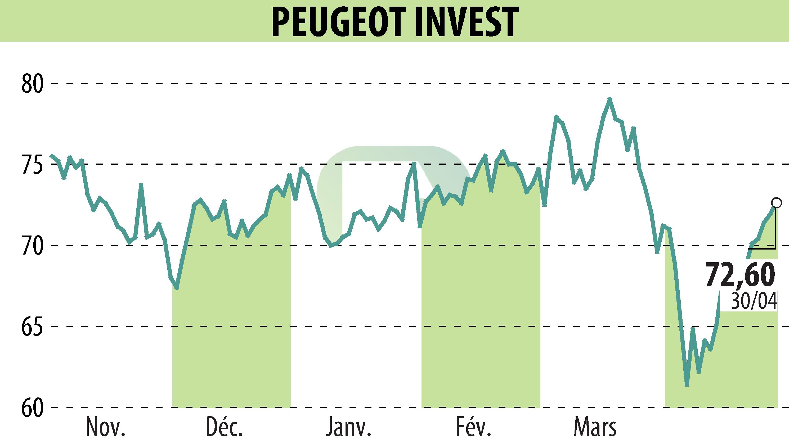 Graphique de l'évolution du cours de l'action Peugeot Invest (EPA:PEUG).