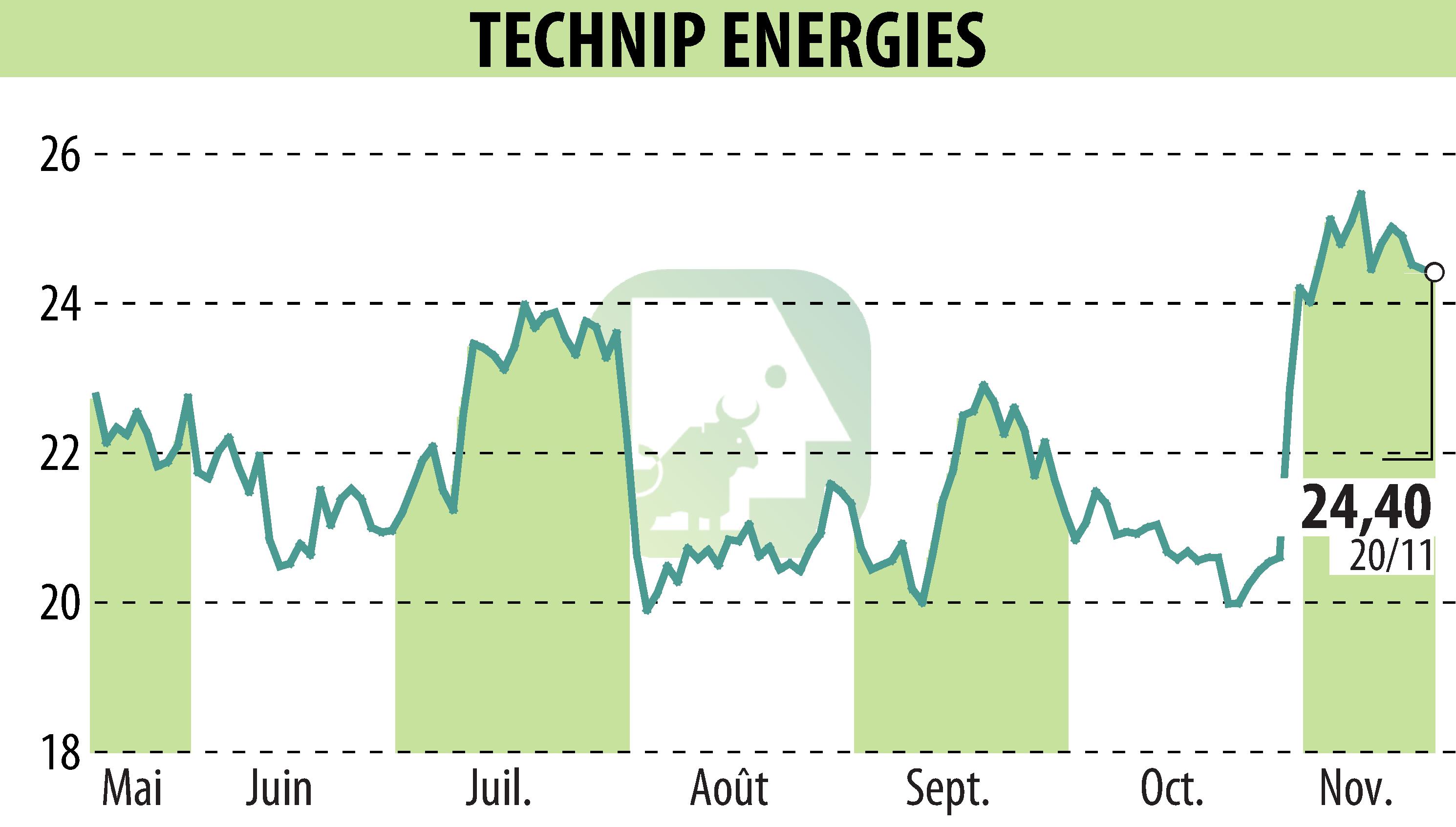 Stock price chart of TECHNIP ENERGIES N.V. (EPA:TE) showing fluctuations.