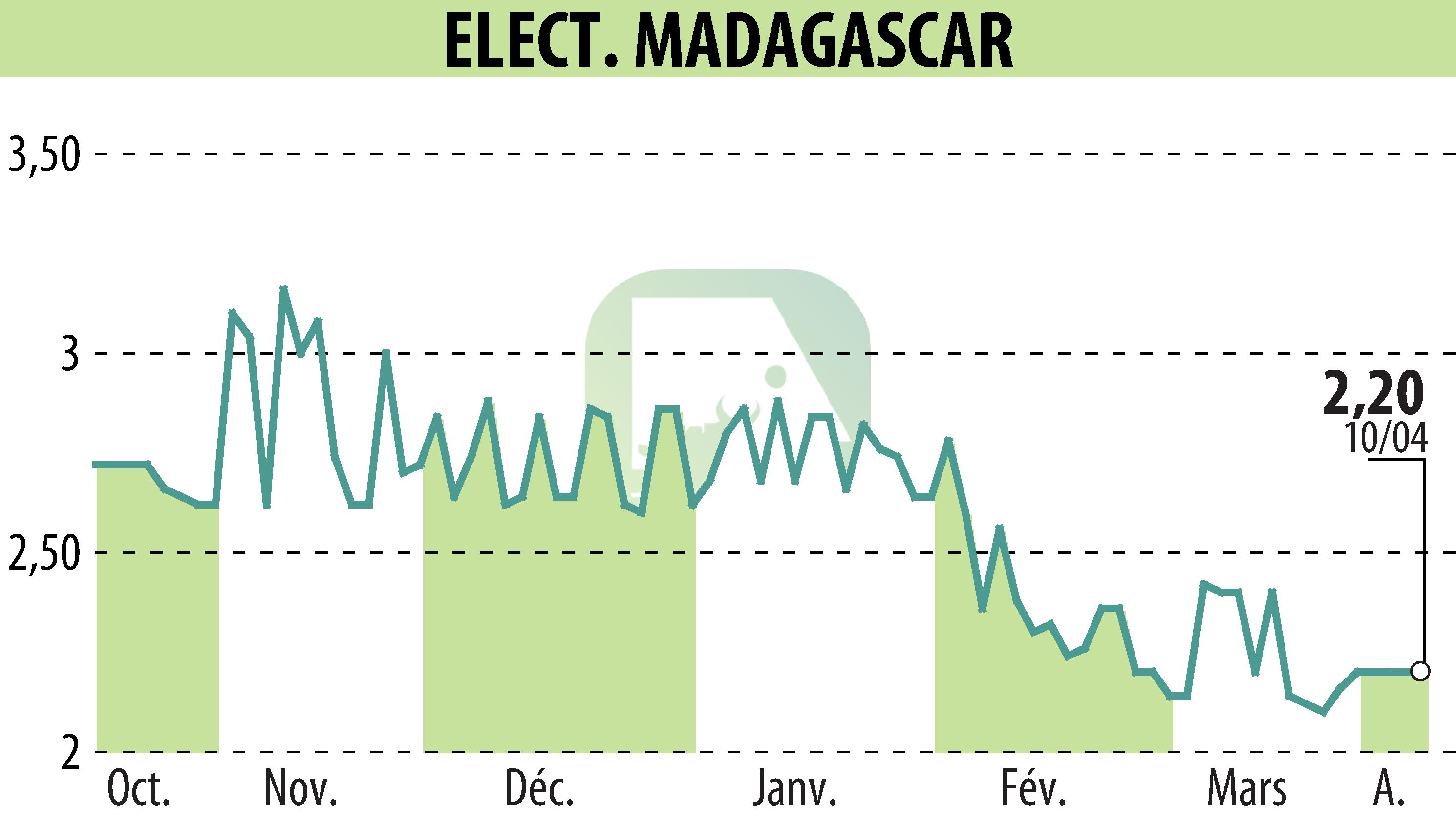 Graphique de l'évolution du cours de l'action ELECTRICITE ET EAUX DE MADAGASCAR (EPA:EEM).
