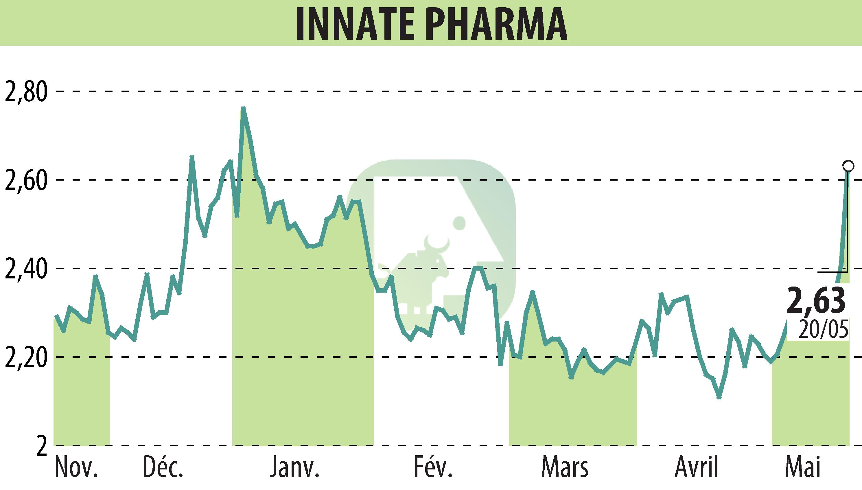 Stock price chart of INNATE PHARMA (EPA:IPH) showing fluctuations.