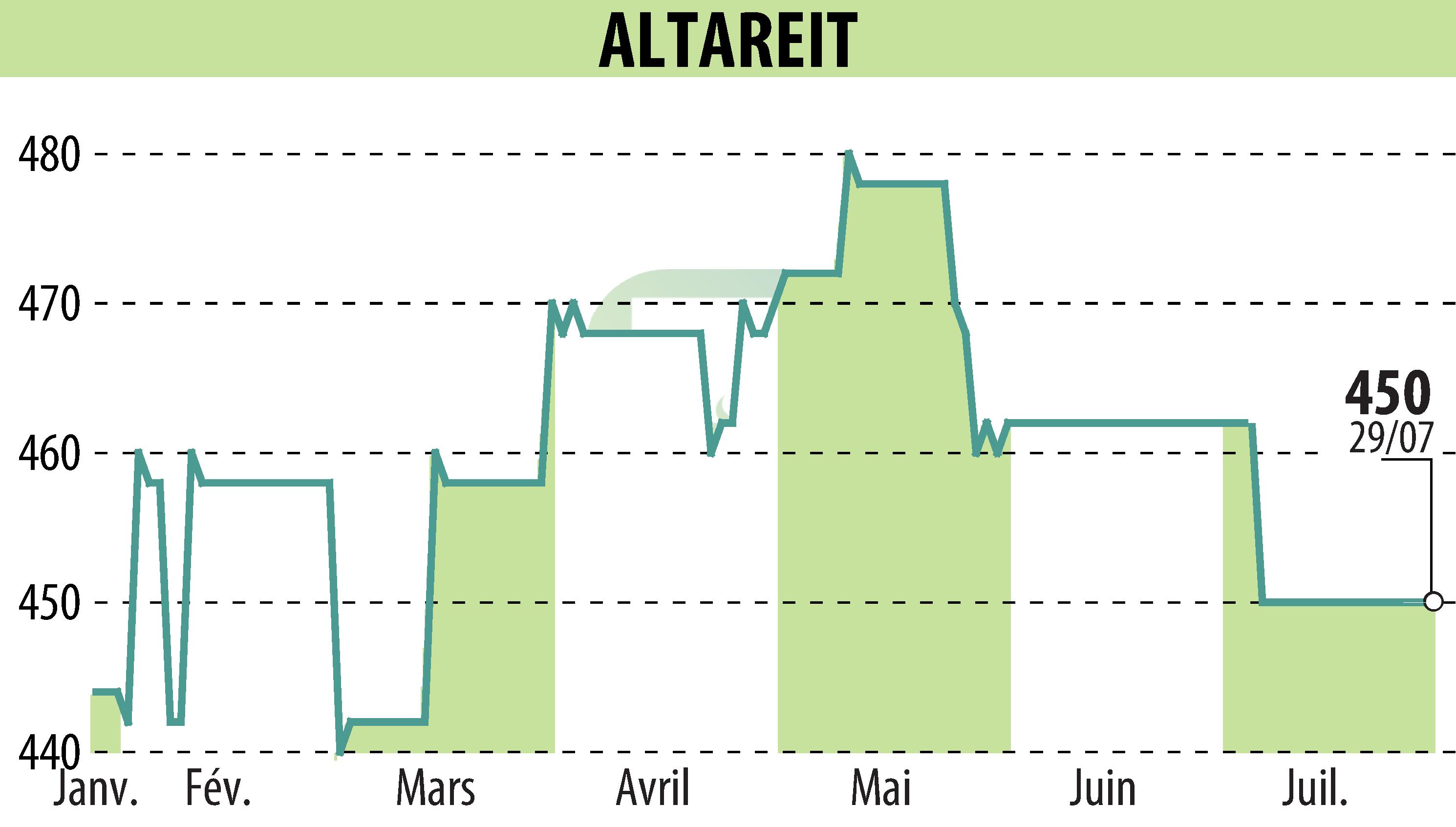 Stock price chart of ALTAREIT (EPA:AREIT) showing fluctuations.