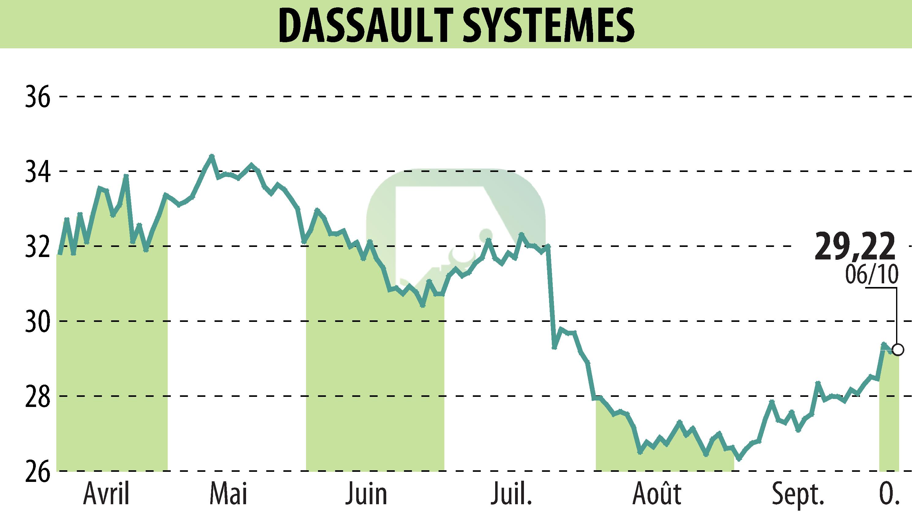 Stock price chart of DASSAULT SYSTEMES (EPA:DSY) showing fluctuations.