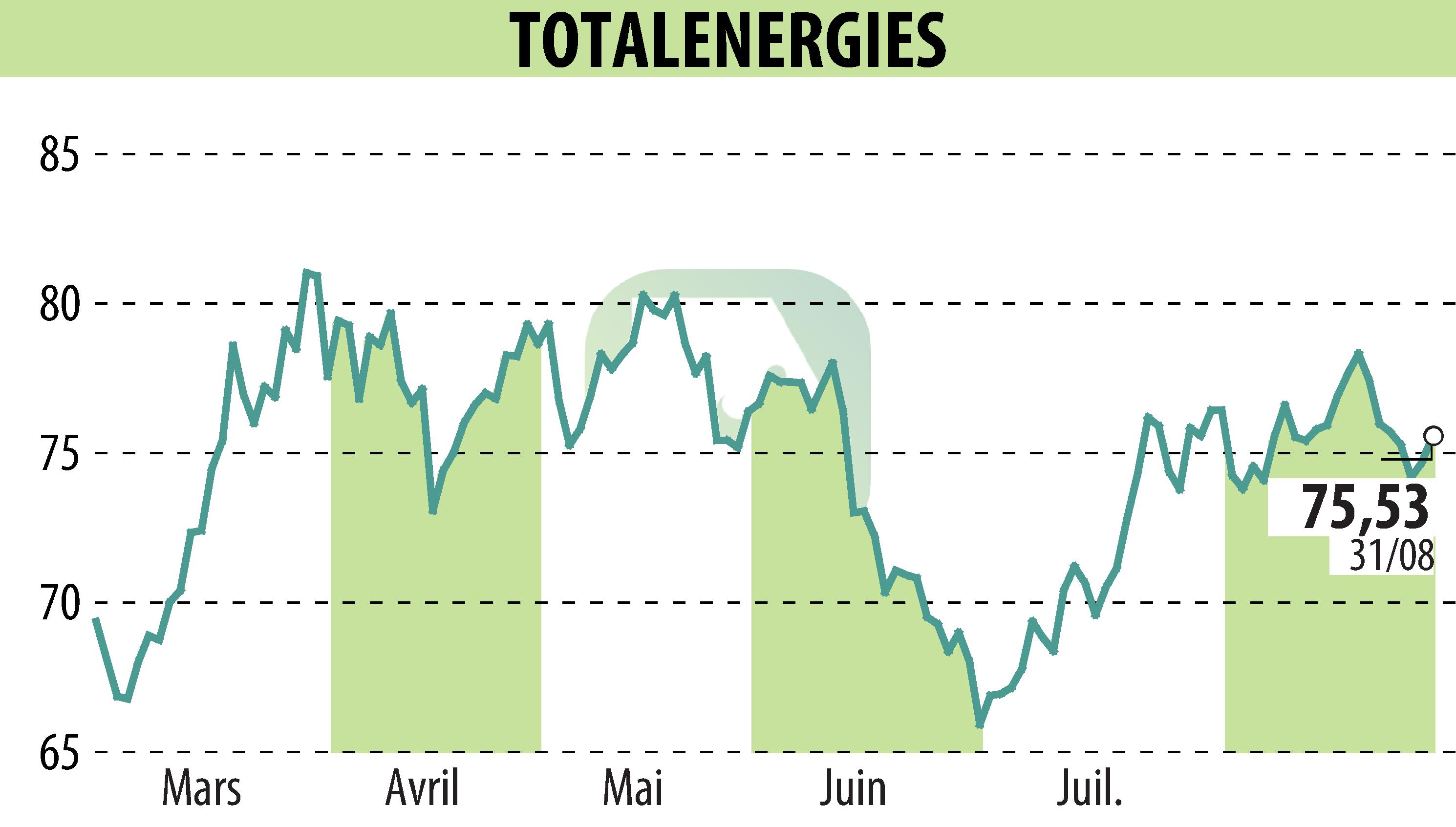 Graphique de l'évolution du cours de l'action TOTALENERGIES (EPA:TTE).