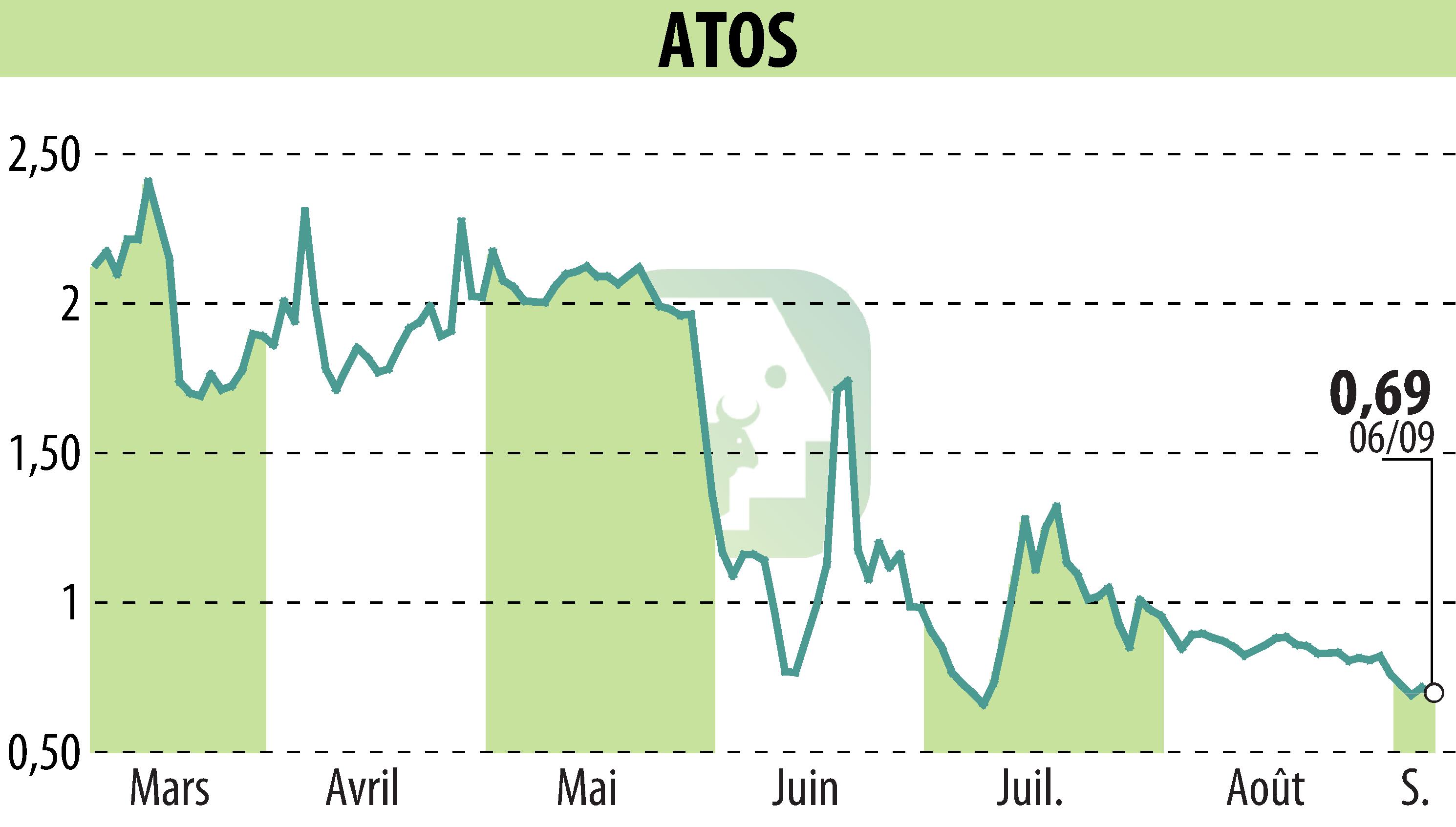 Graphique de l'évolution du cours de l'action ATOS ORIGIN (EPA:ATO).