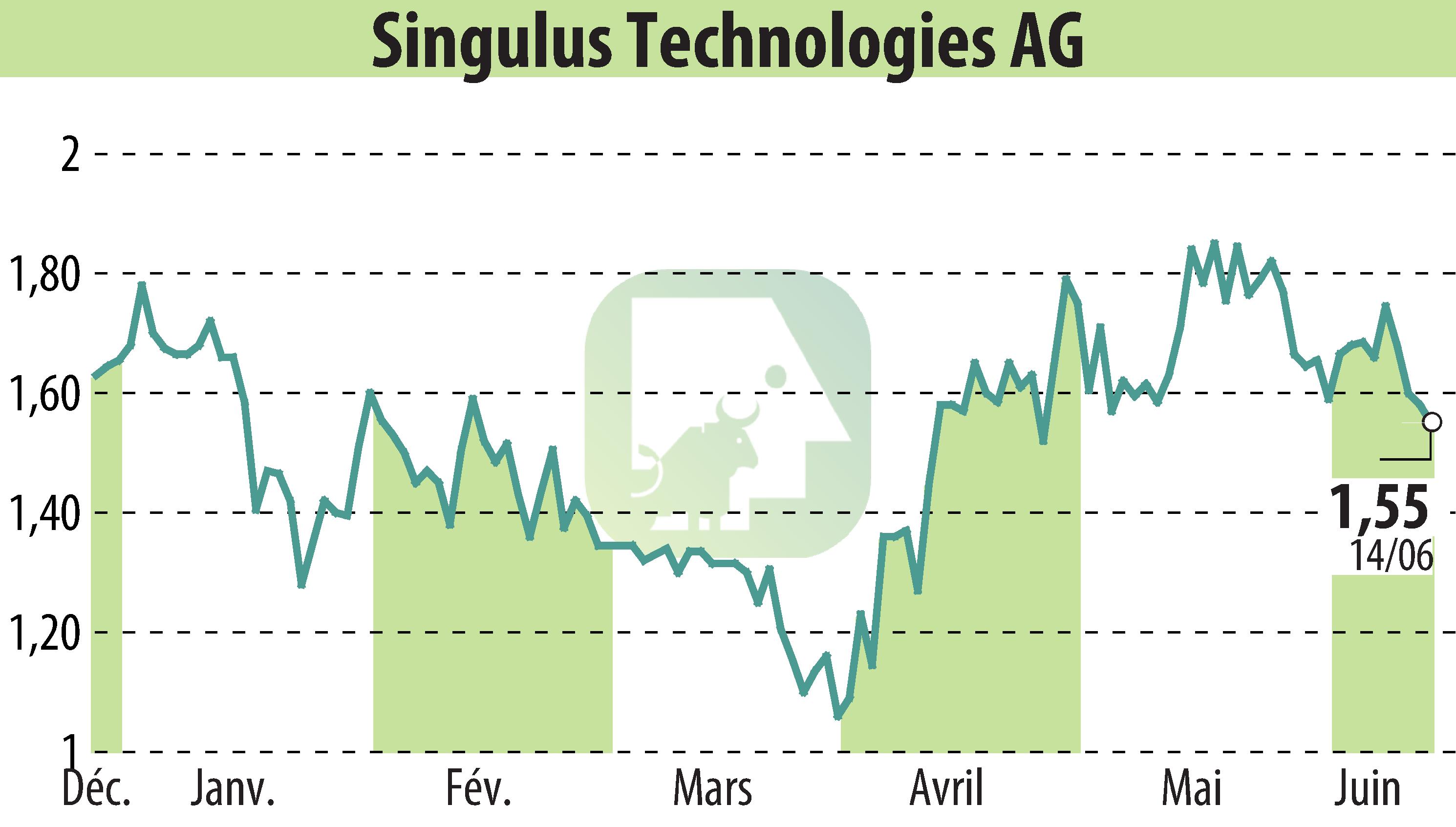 Graphique de l'évolution du cours de l'action SINGULUS TECHNOLOGIES AG (EBR:SNG).