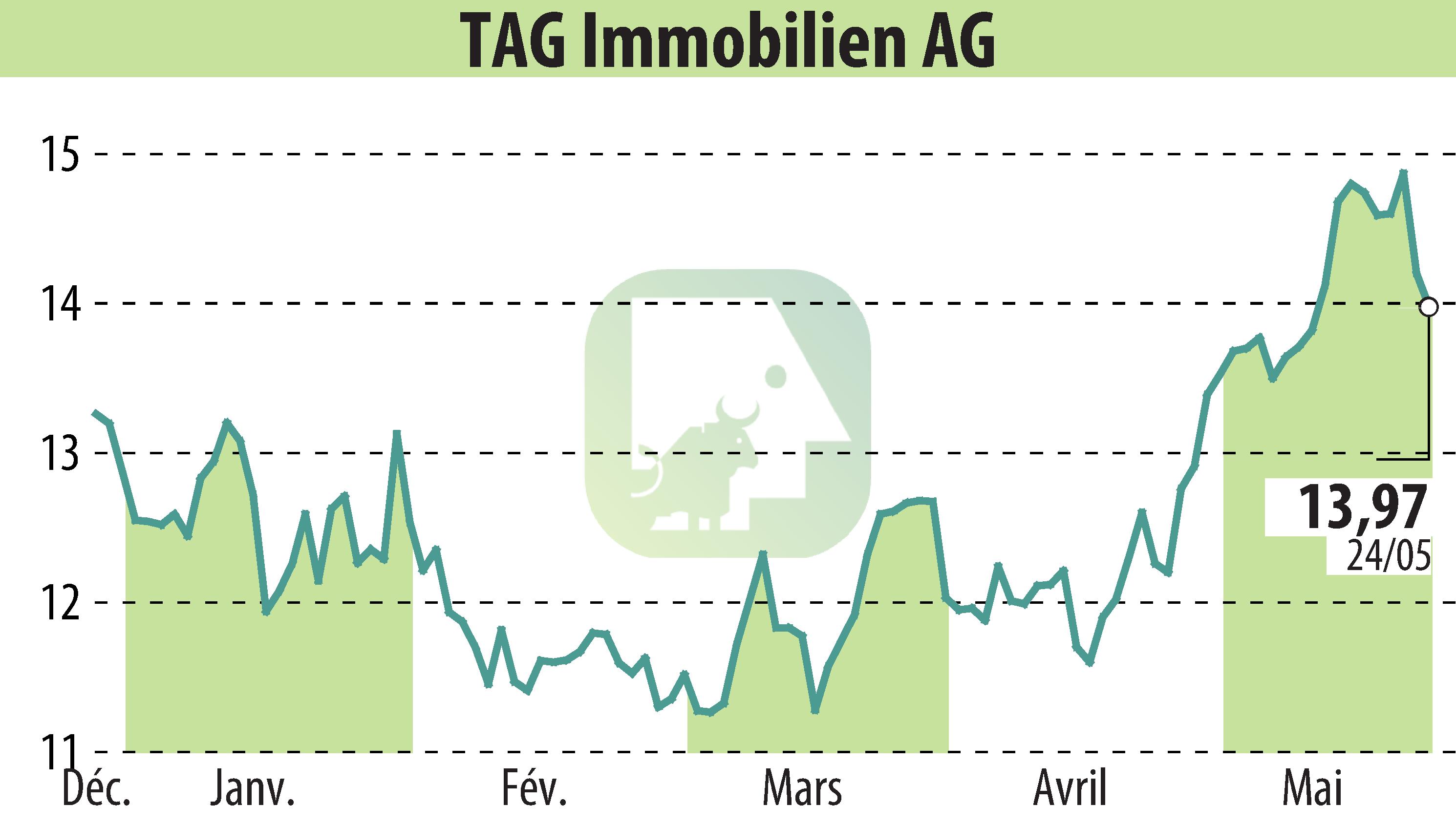 Graphique de l'évolution du cours de l'action TAG Tegernsee Immobilien U. Beteiligungs AG (EBR:TEG).
