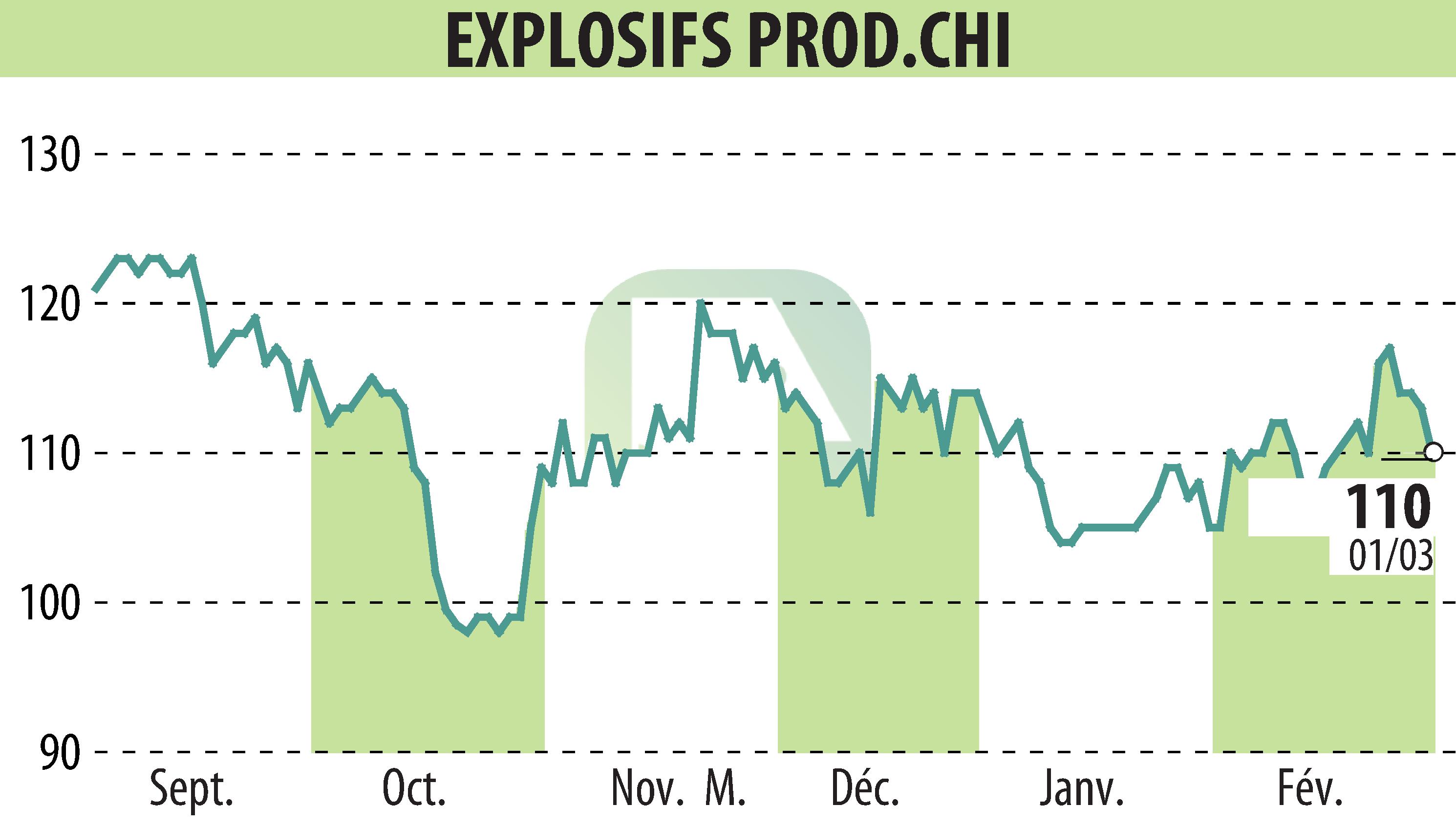 Stock price chart of EPC (EPA:EXPL) showing fluctuations