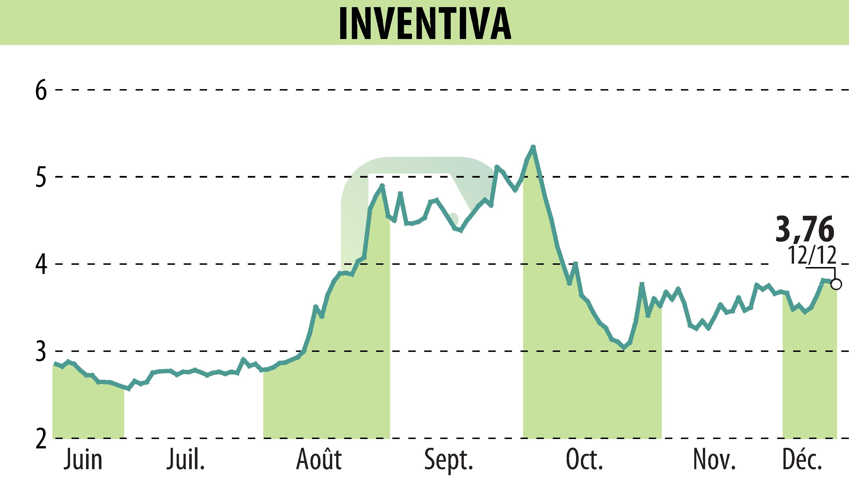 Stock price chart of INVENTIVA  (EPA:IVA) showing fluctuations.