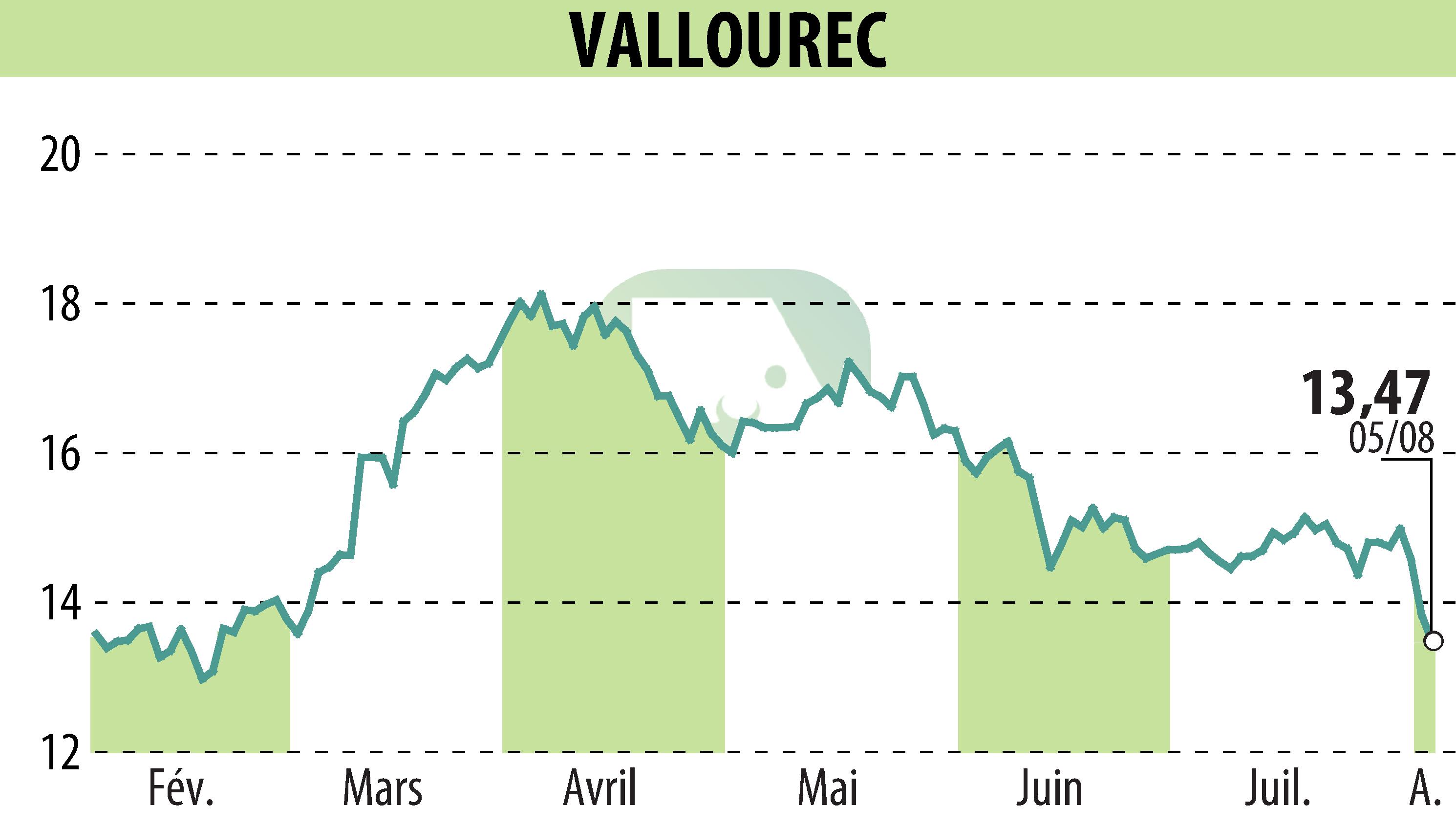 Graphique de l'évolution du cours de l'action VALLOUREC (EPA:VK).