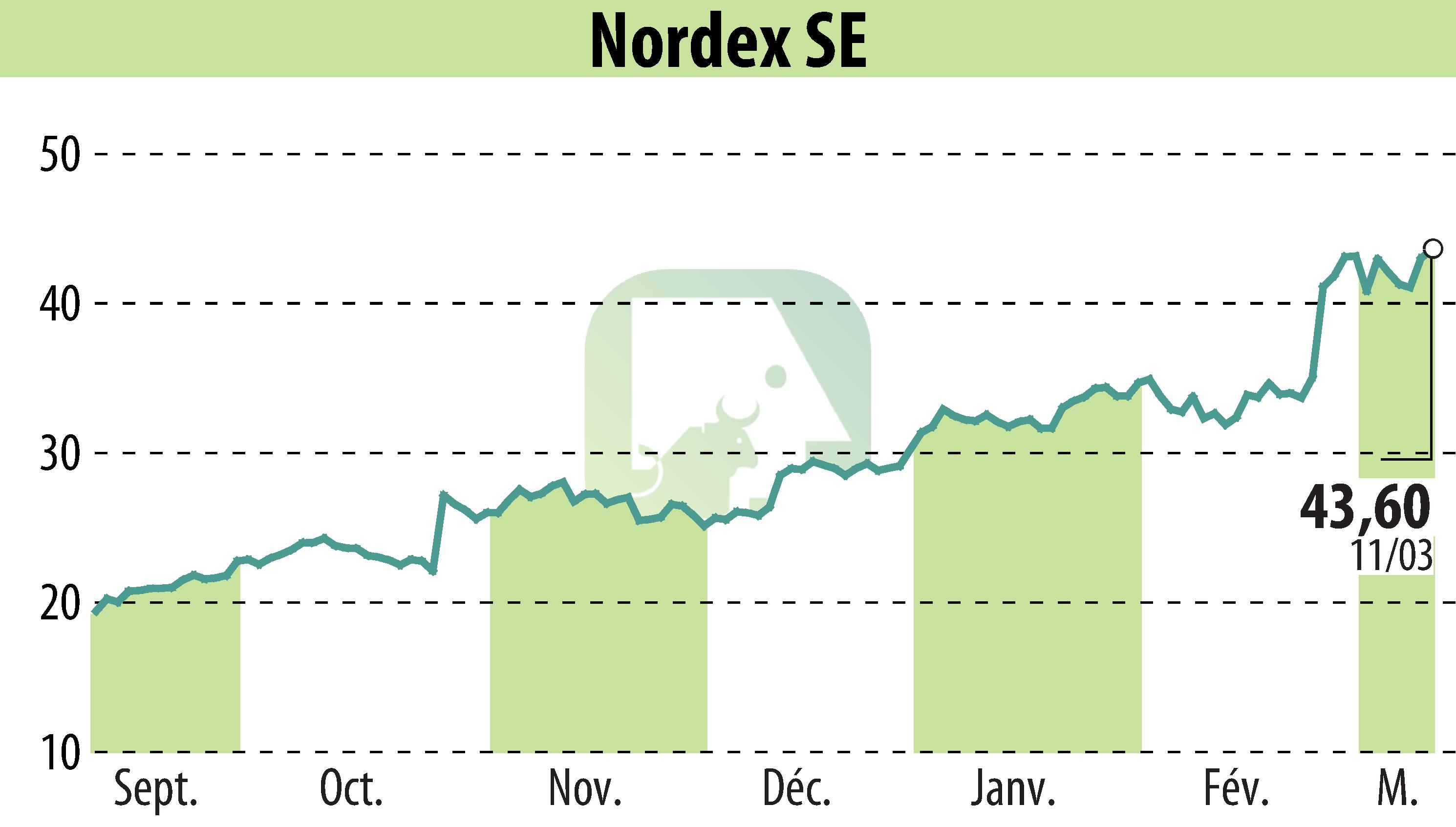 Stock price chart of Nordex SE (EBR:NDX1) showing fluctuations.