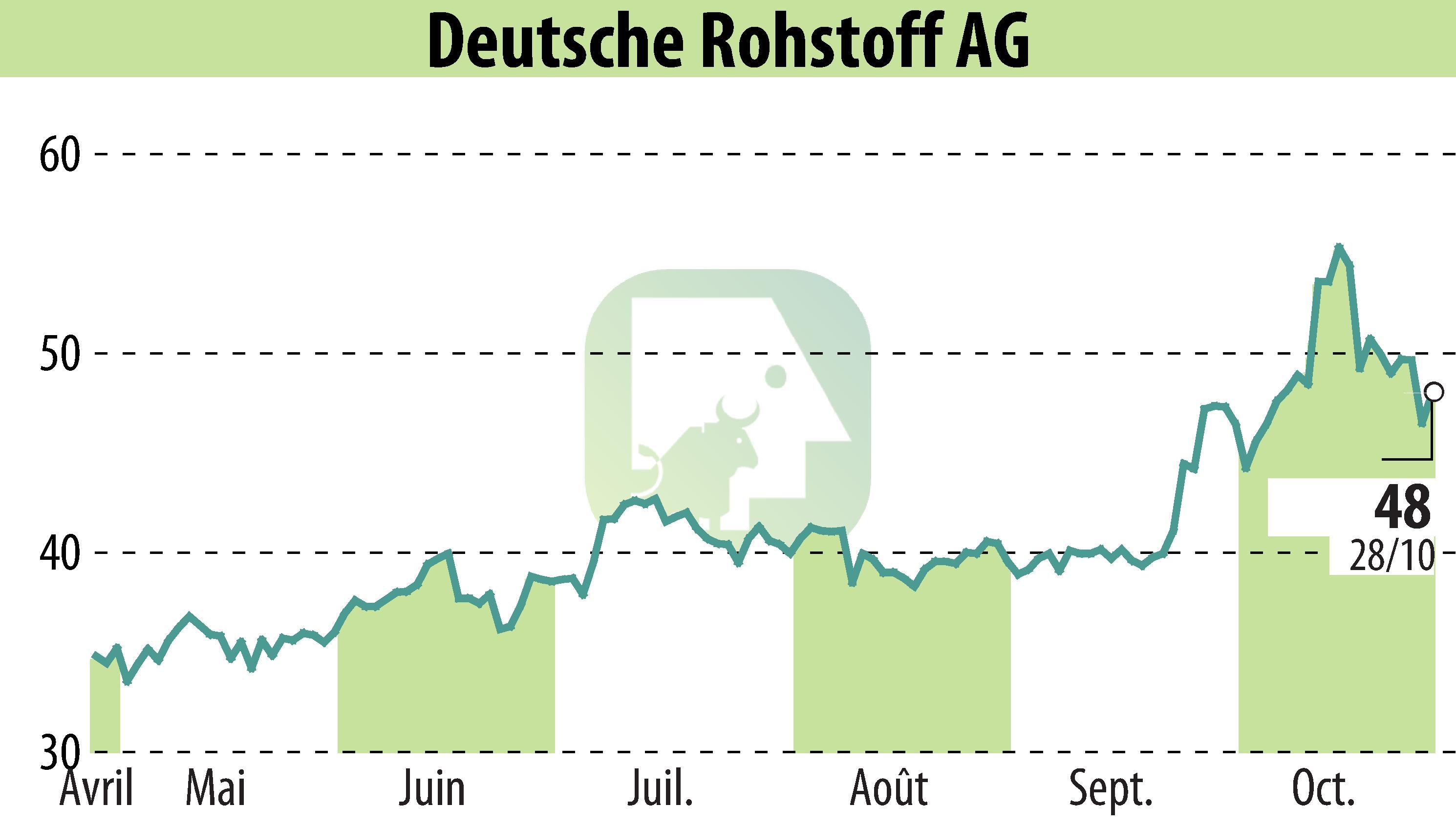 Stock price chart of Deutsche Rohstoff AG (EBR:DR0) showing fluctuations.