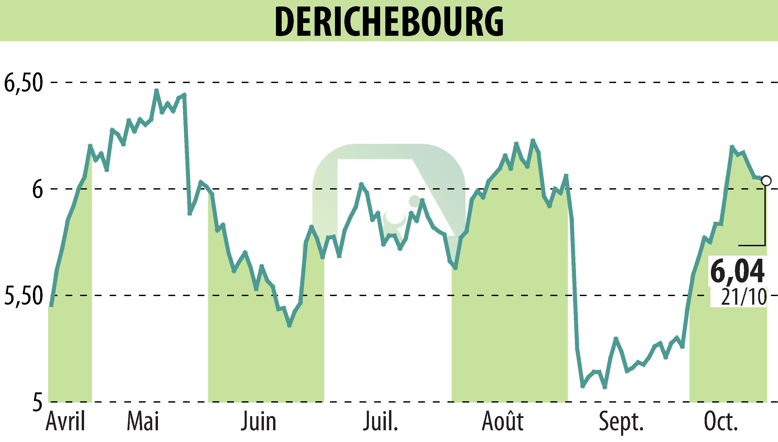 Stock price chart of DERICHEBOURG (EPA:DBG) showing fluctuations.