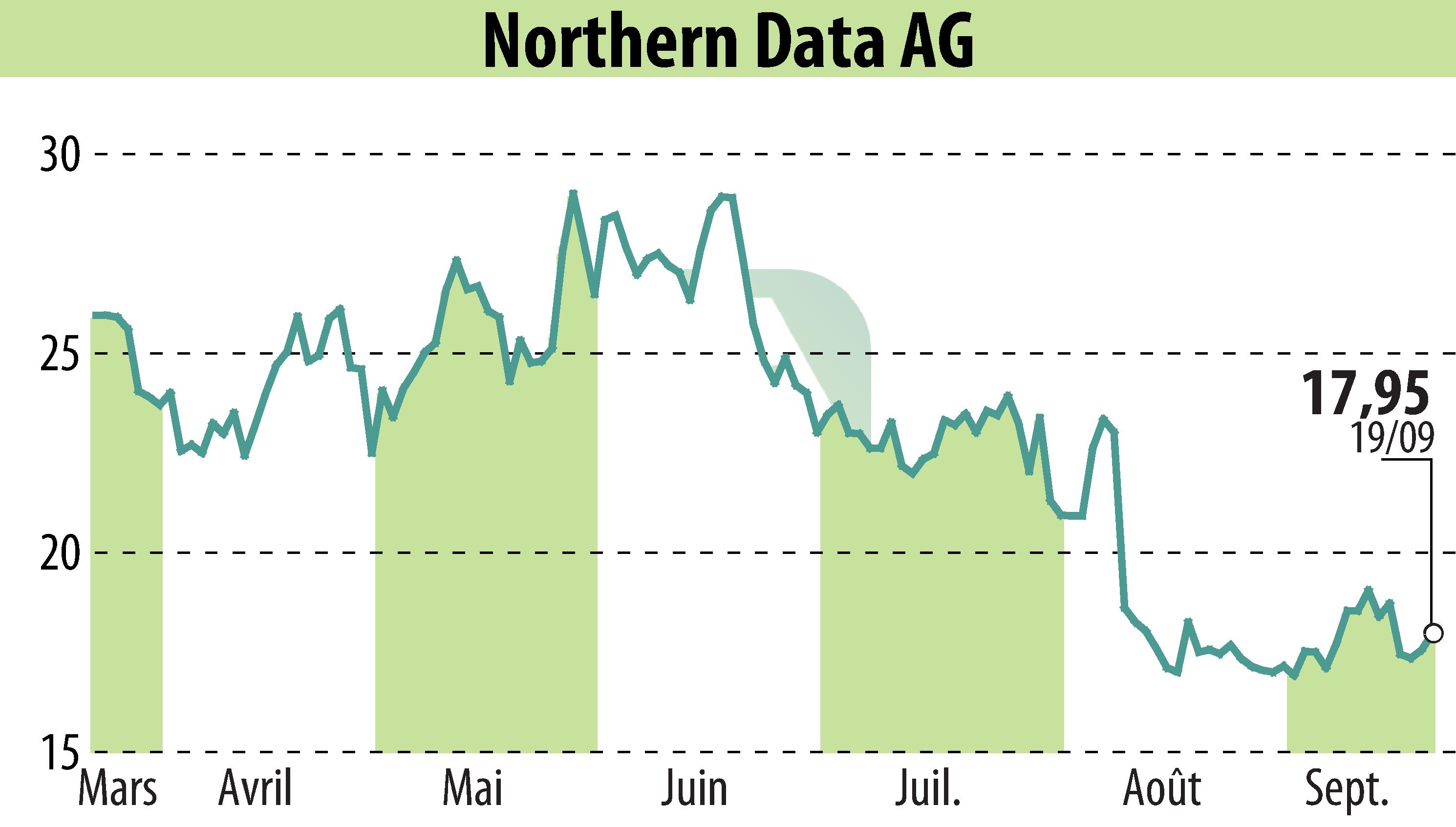 Graphique de l'évolution du cours de l'action Northern Bitcoin AG (EBR:NB2).