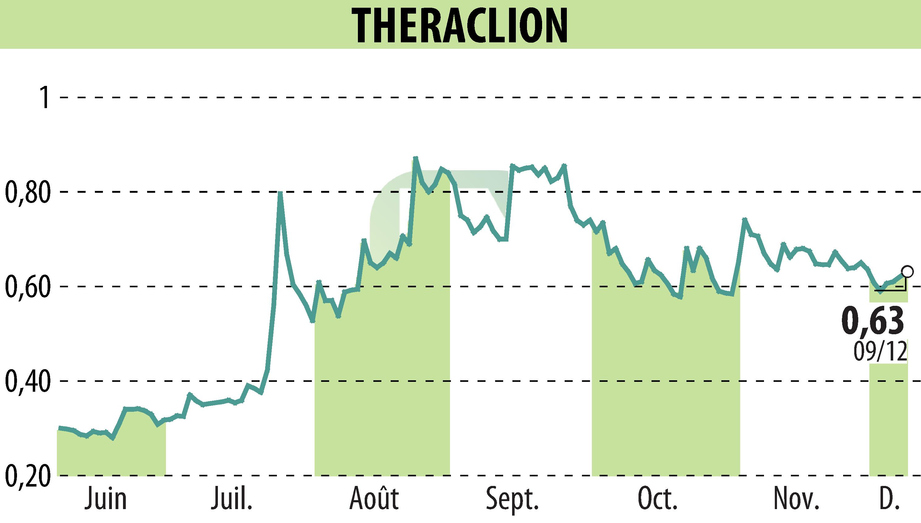 Graphique de l'évolution du cours de l'action THERACLION (EPA:ALTHE).
