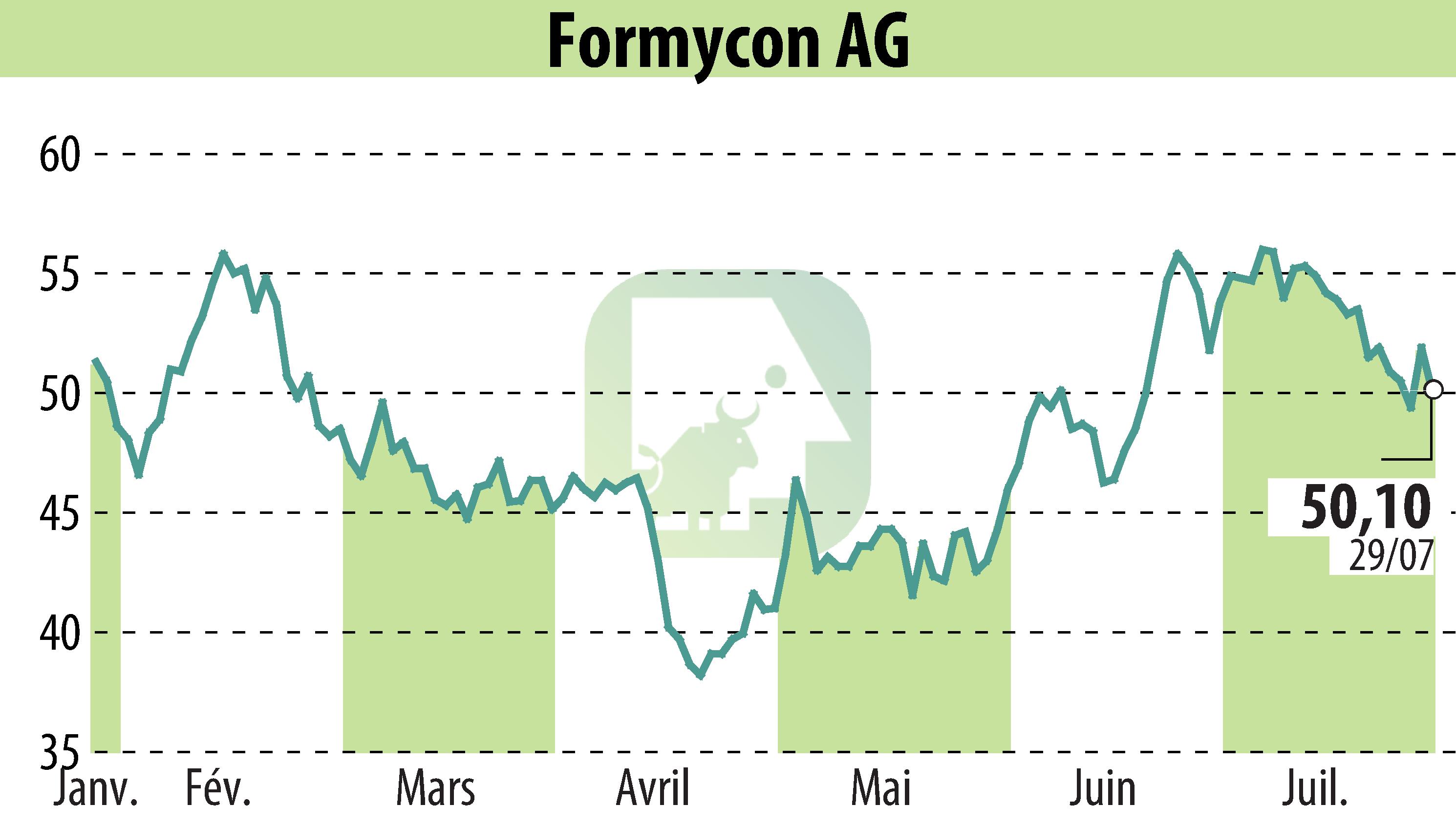 Graphique de l'évolution du cours de l'action Nanohale AG (EBR:FYB).