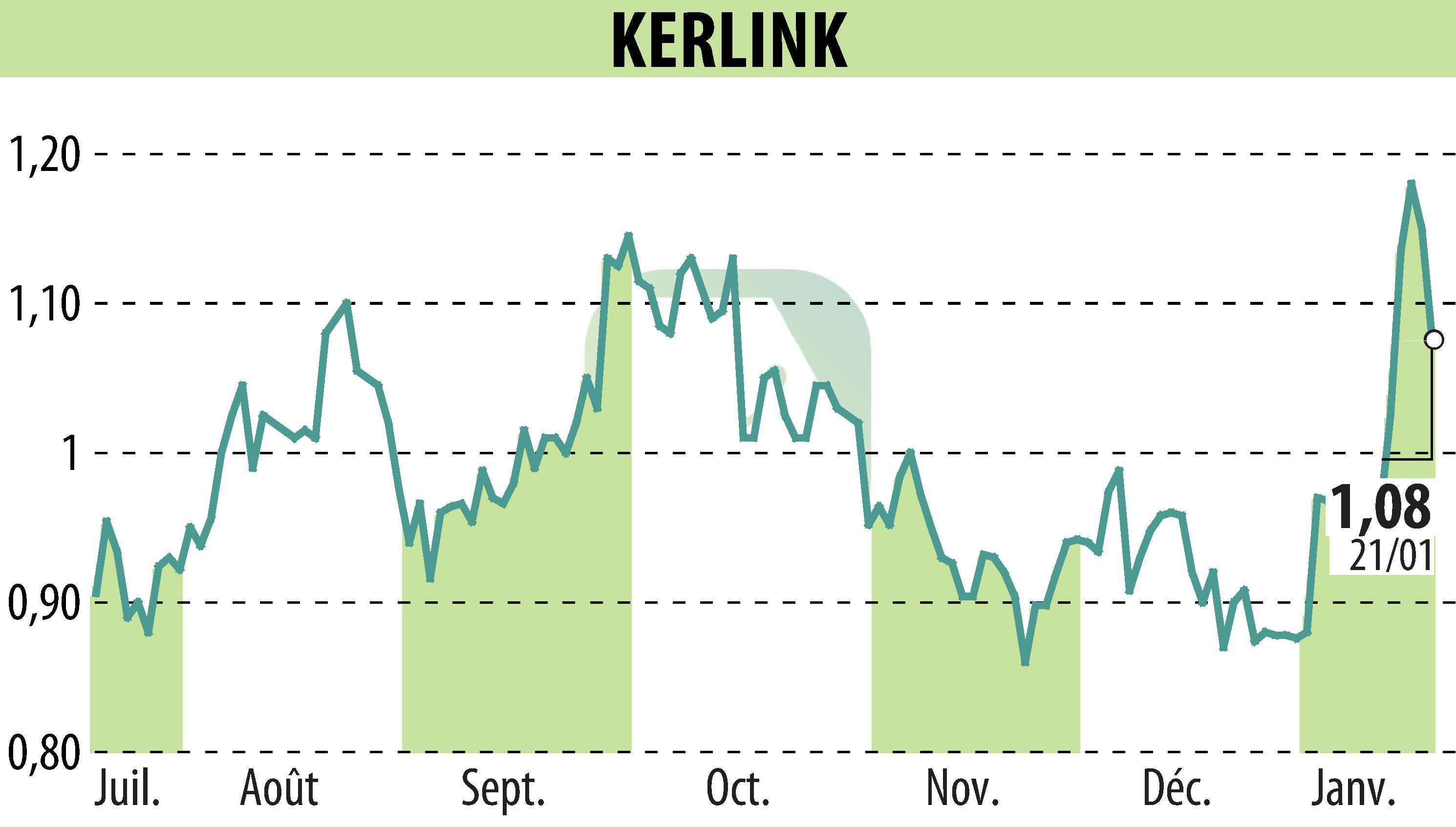 Stock price chart of KERLINK (EPA:ALKLK) showing fluctuations.