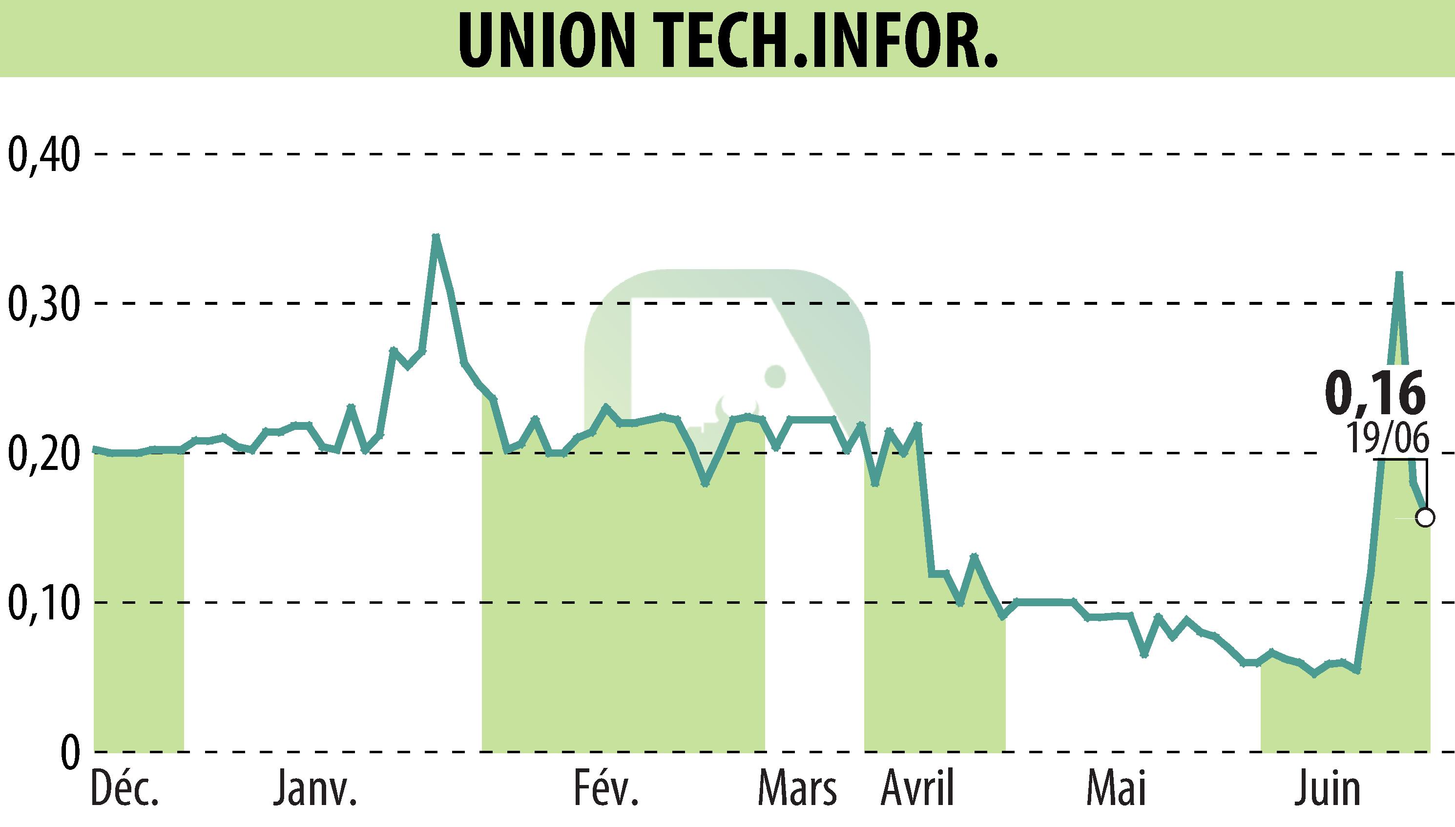 Stock price chart of UTI GROUP (EPA:FPG) showing fluctuations.