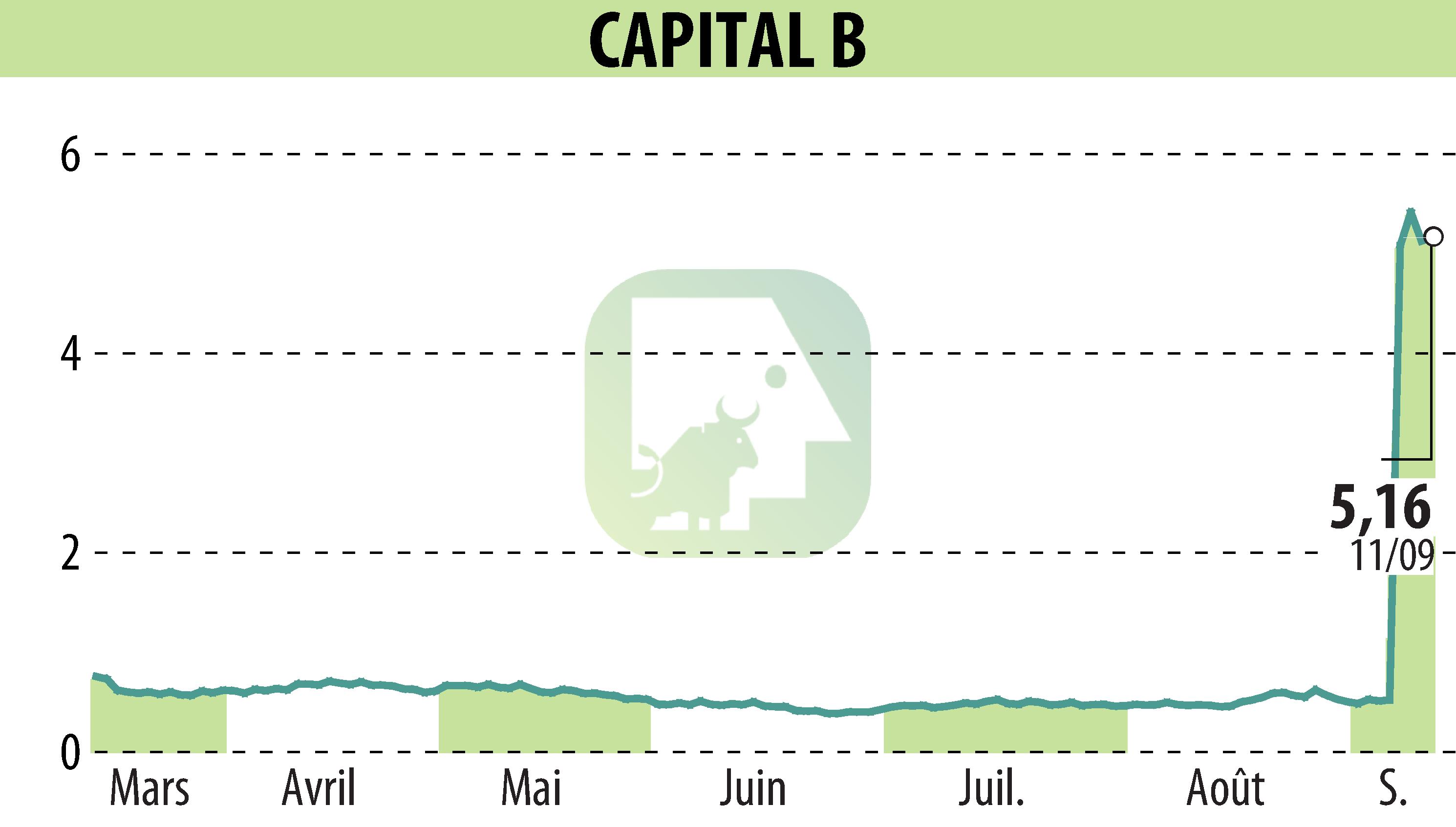 Graphique de l'évolution du cours de l'action CAPITAL B (EPA:ALCPB).