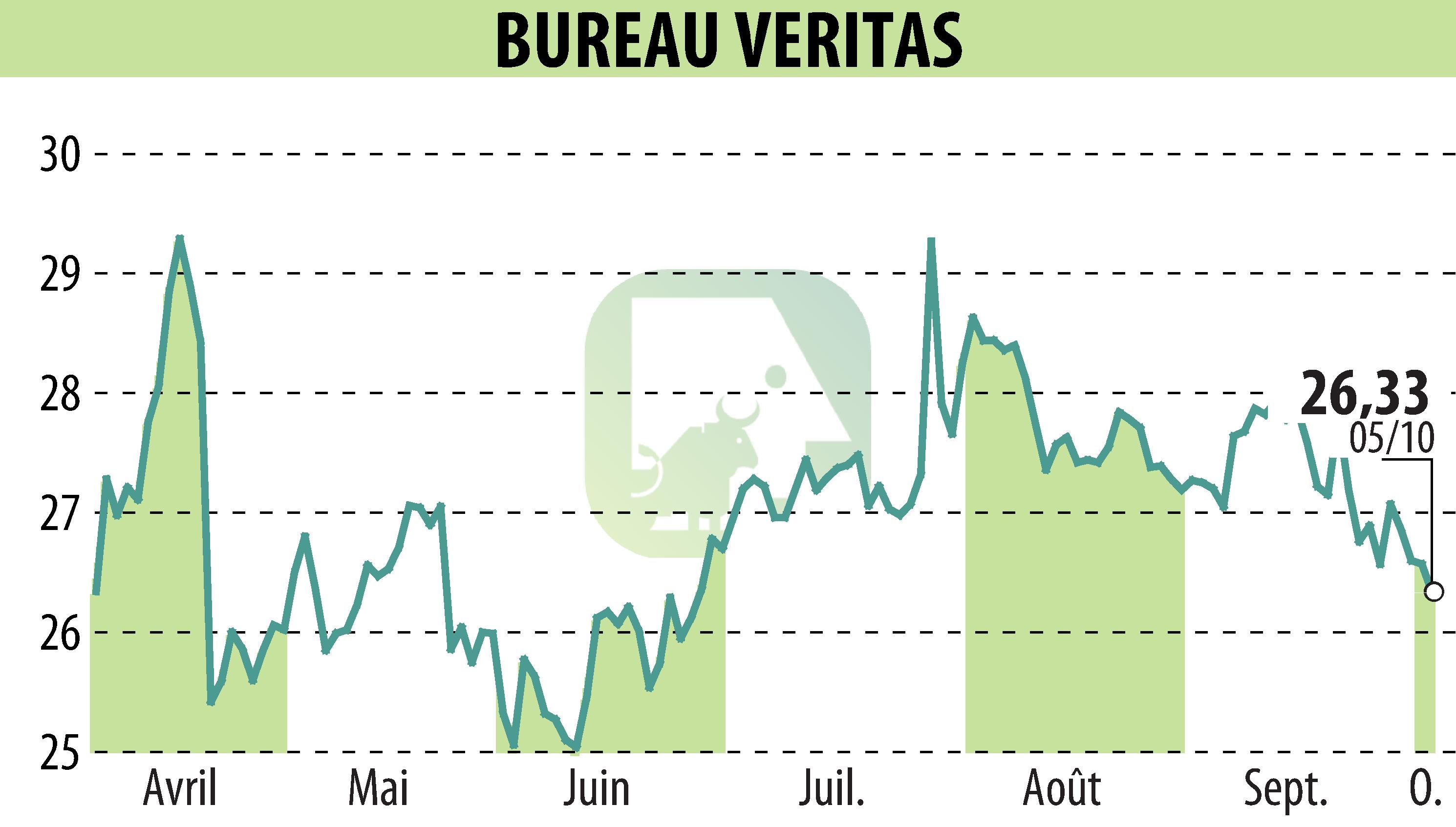 Stock price chart of BUREAU VERITAS (EPA:BVI) showing fluctuations.