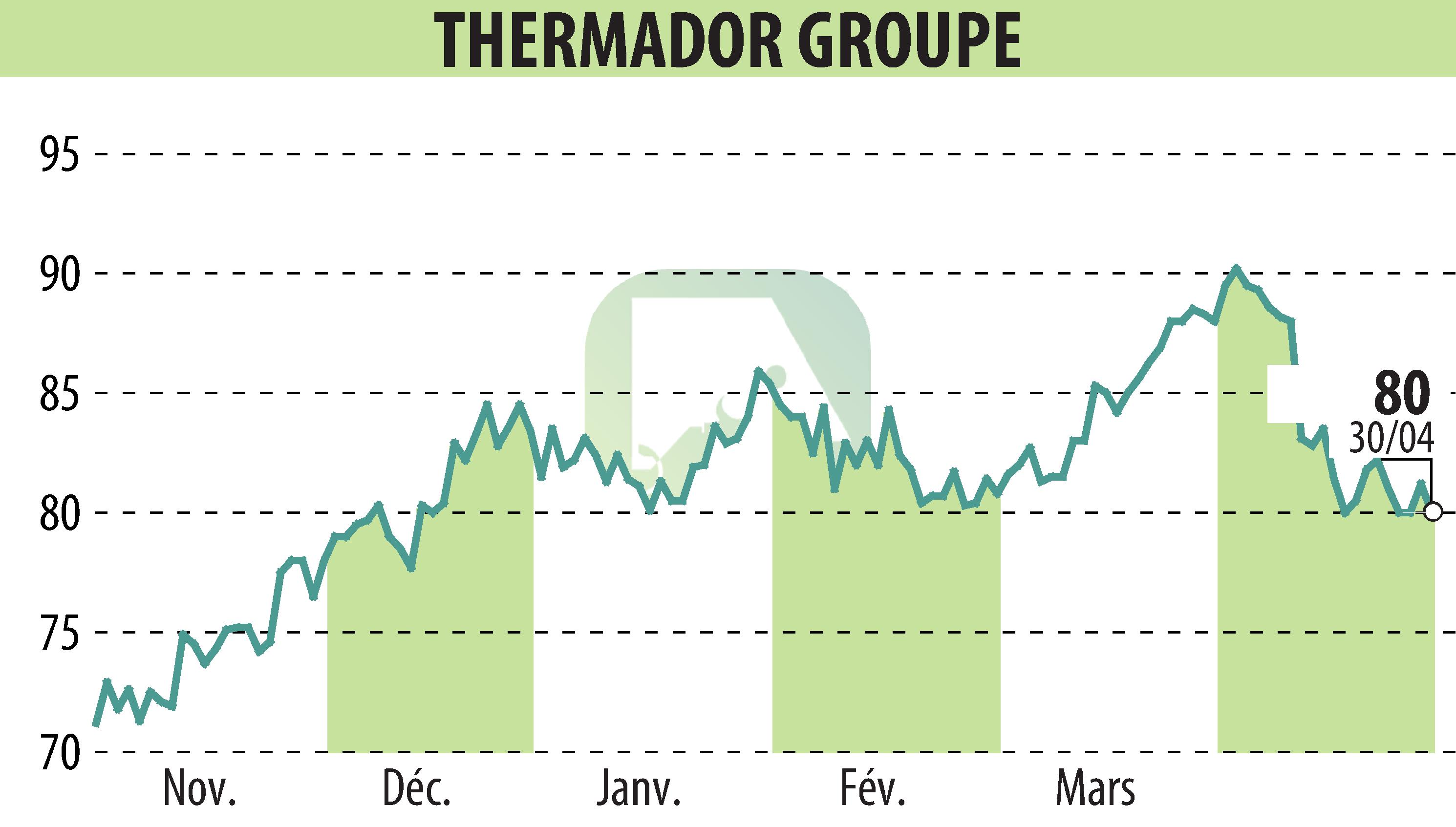 Stock price chart of Thermador Groupe (EPA:THEP) showing fluctuations.