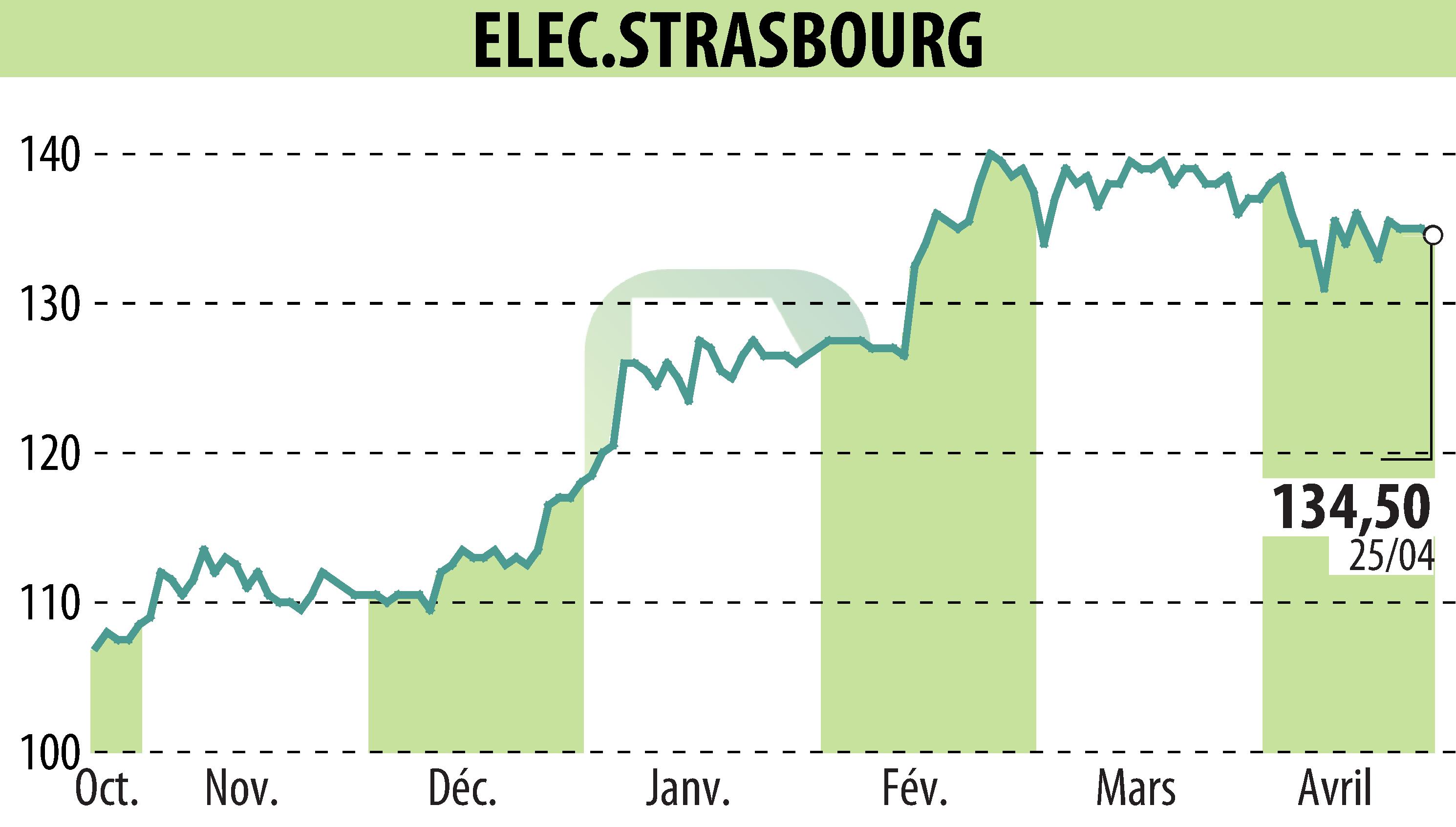 Stock price chart of ELECTRICITE DE STRASBOURG (EPA:ELEC) showing fluctuations.