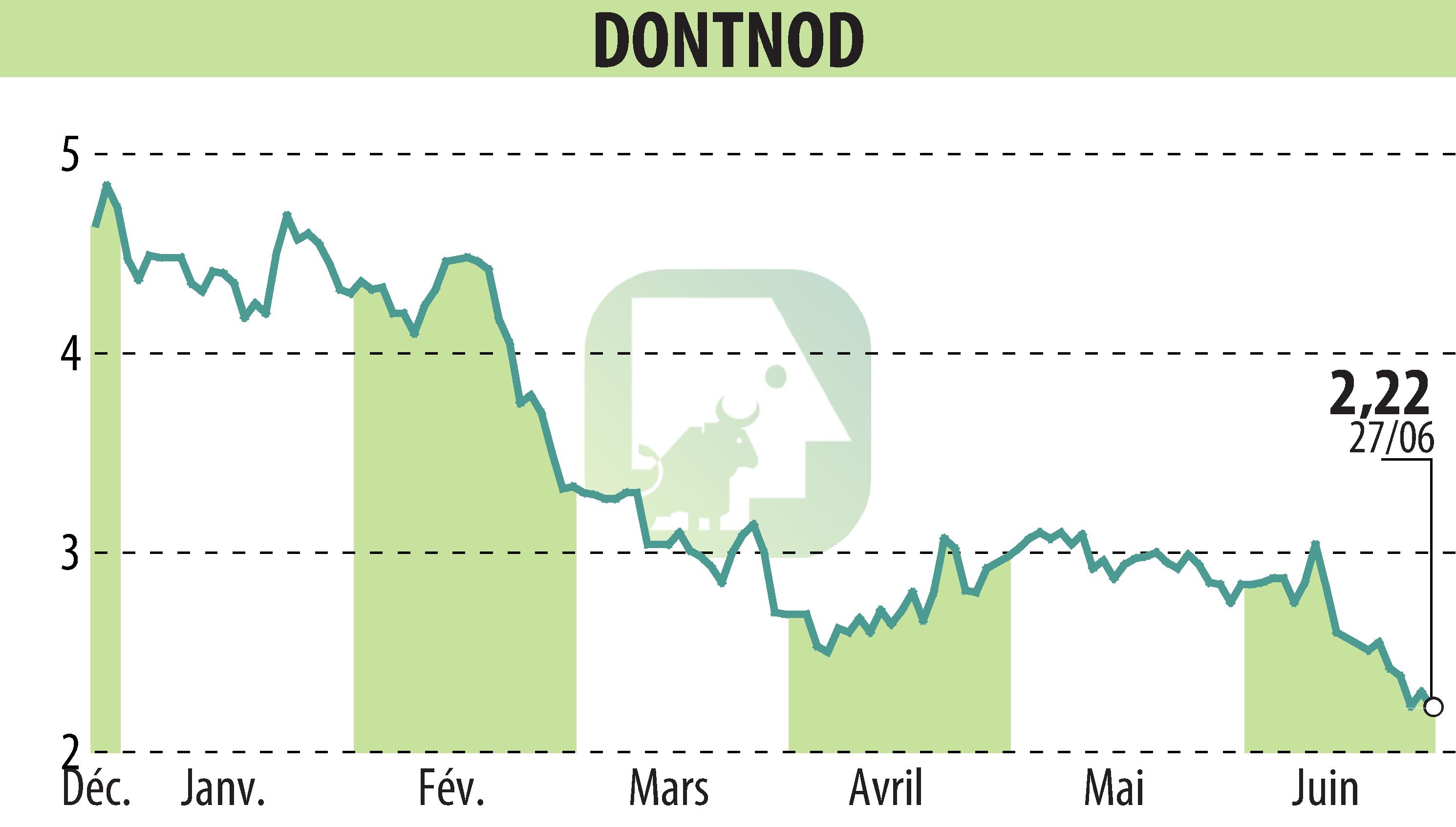 Stock price chart of DONTNOD (EPA:ALDNE) showing fluctuations.