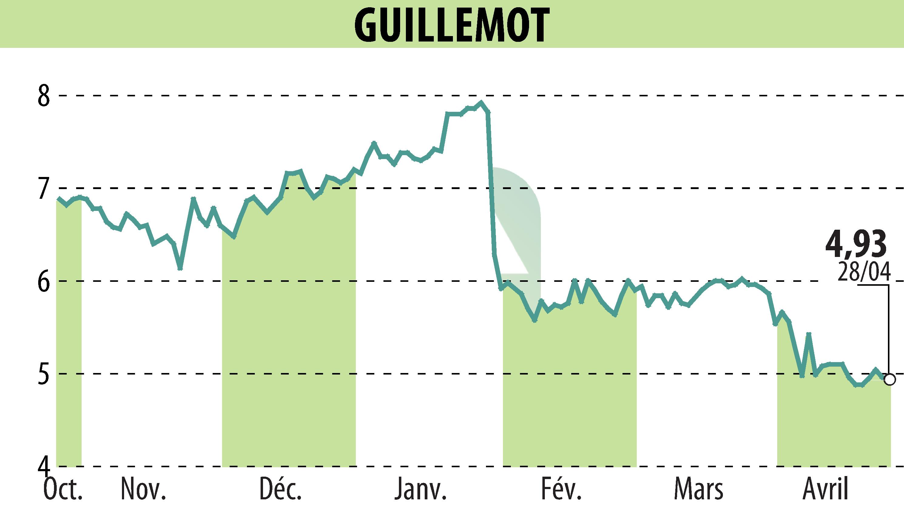 Graphique de l'évolution du cours de l'action GUILLEMOT (EPA:GUI).