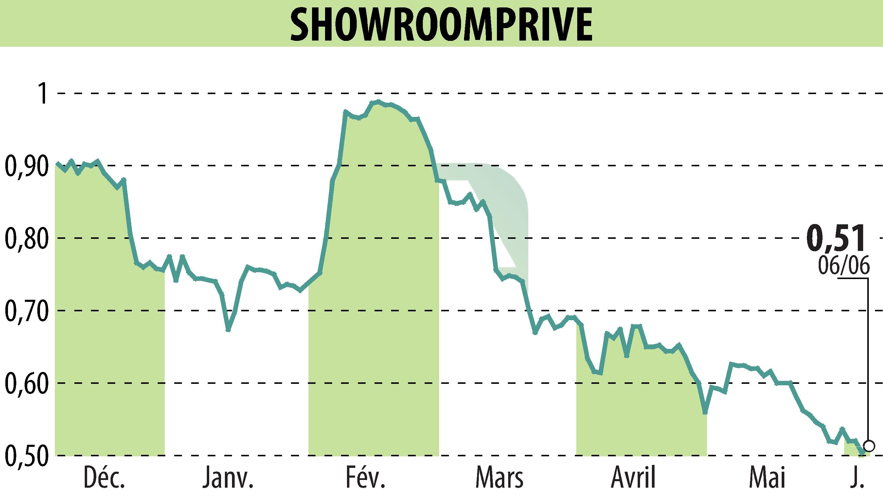 Graphique de l'évolution du cours de l'action SHOWROOMPRIVE (EPA:SRP).