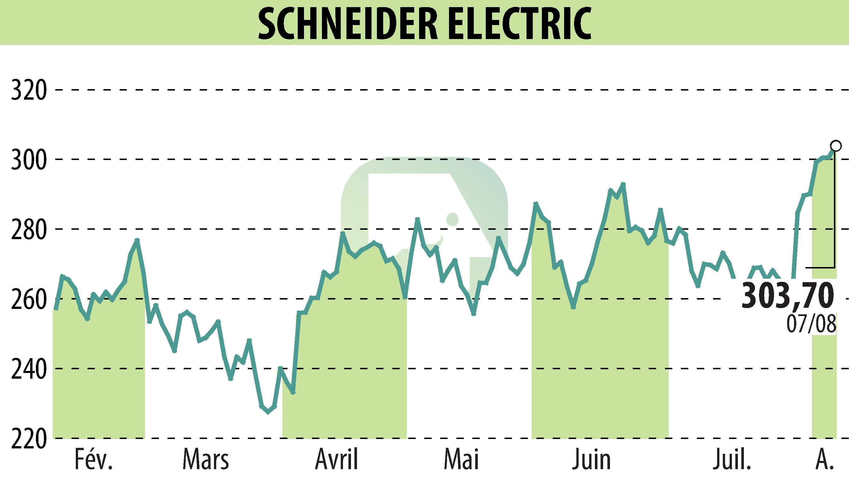 Stock price chart of SCHNEIDER ELECTRIC (EPA:SU) showing fluctuations.
